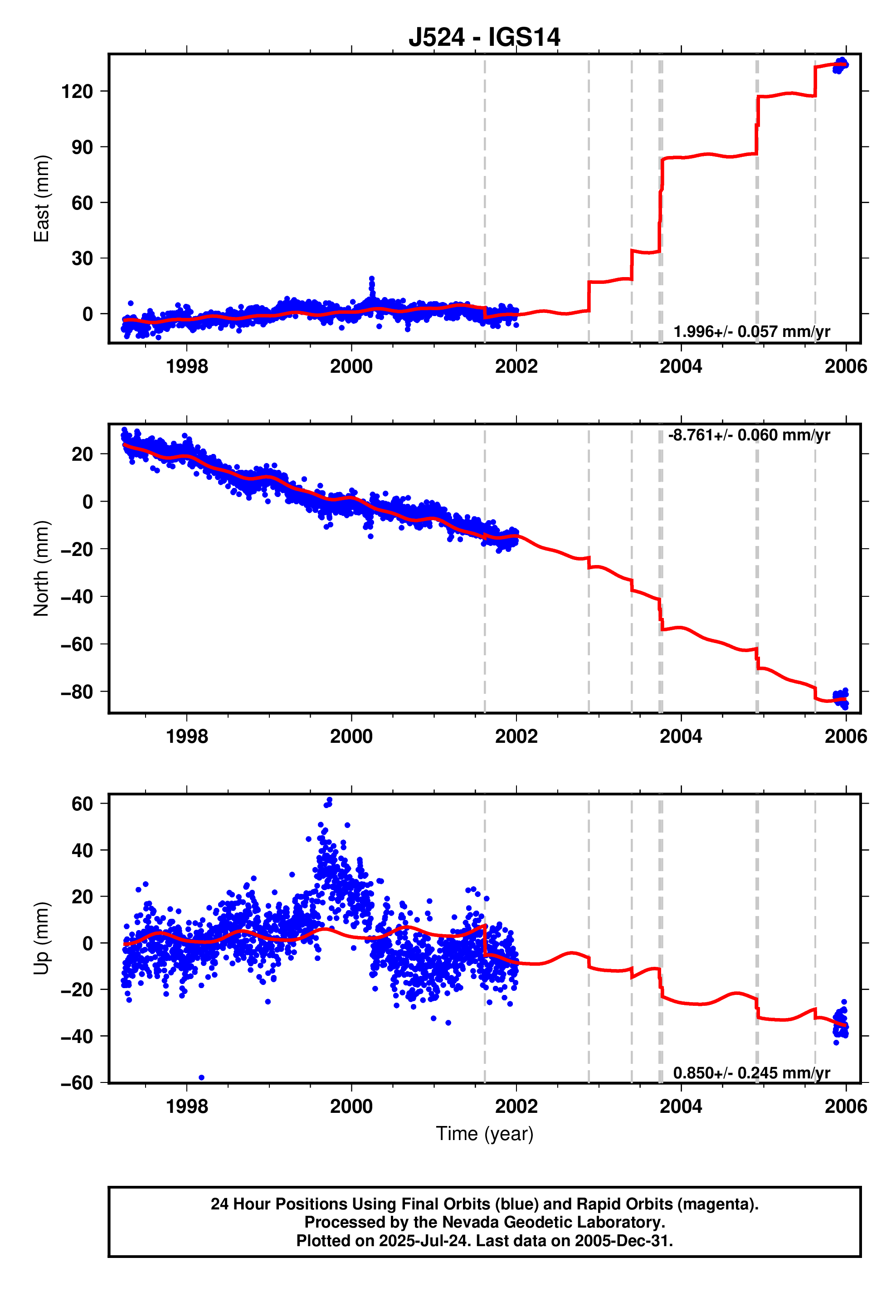 GPS time series plot