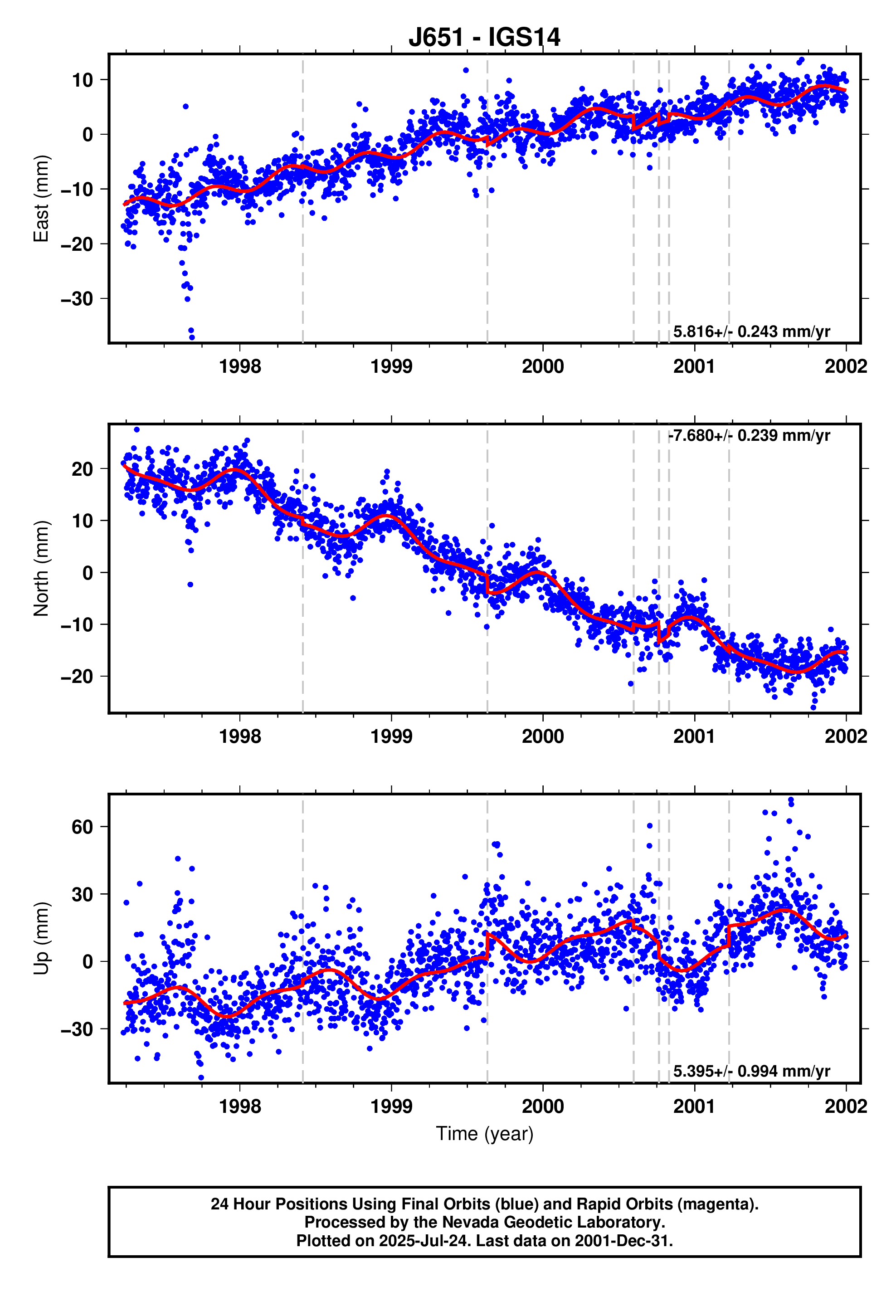 GPS time series plot