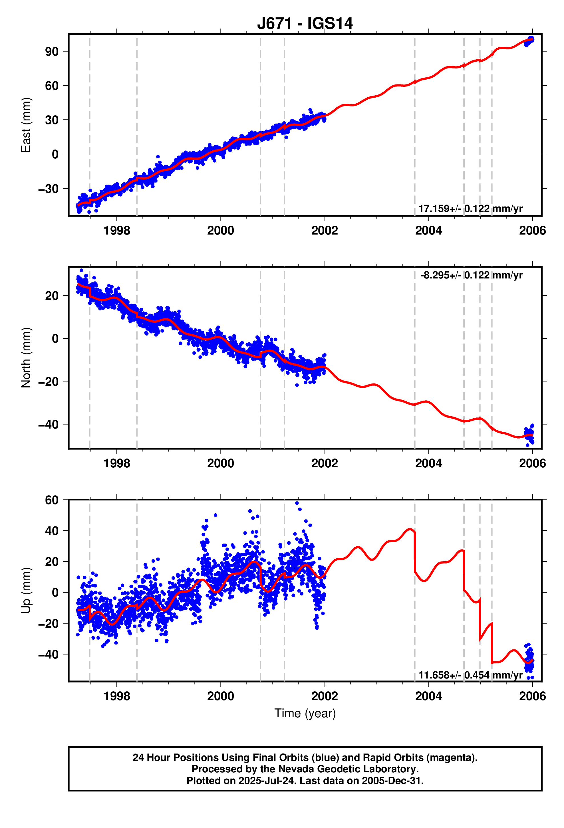 GPS time series plot