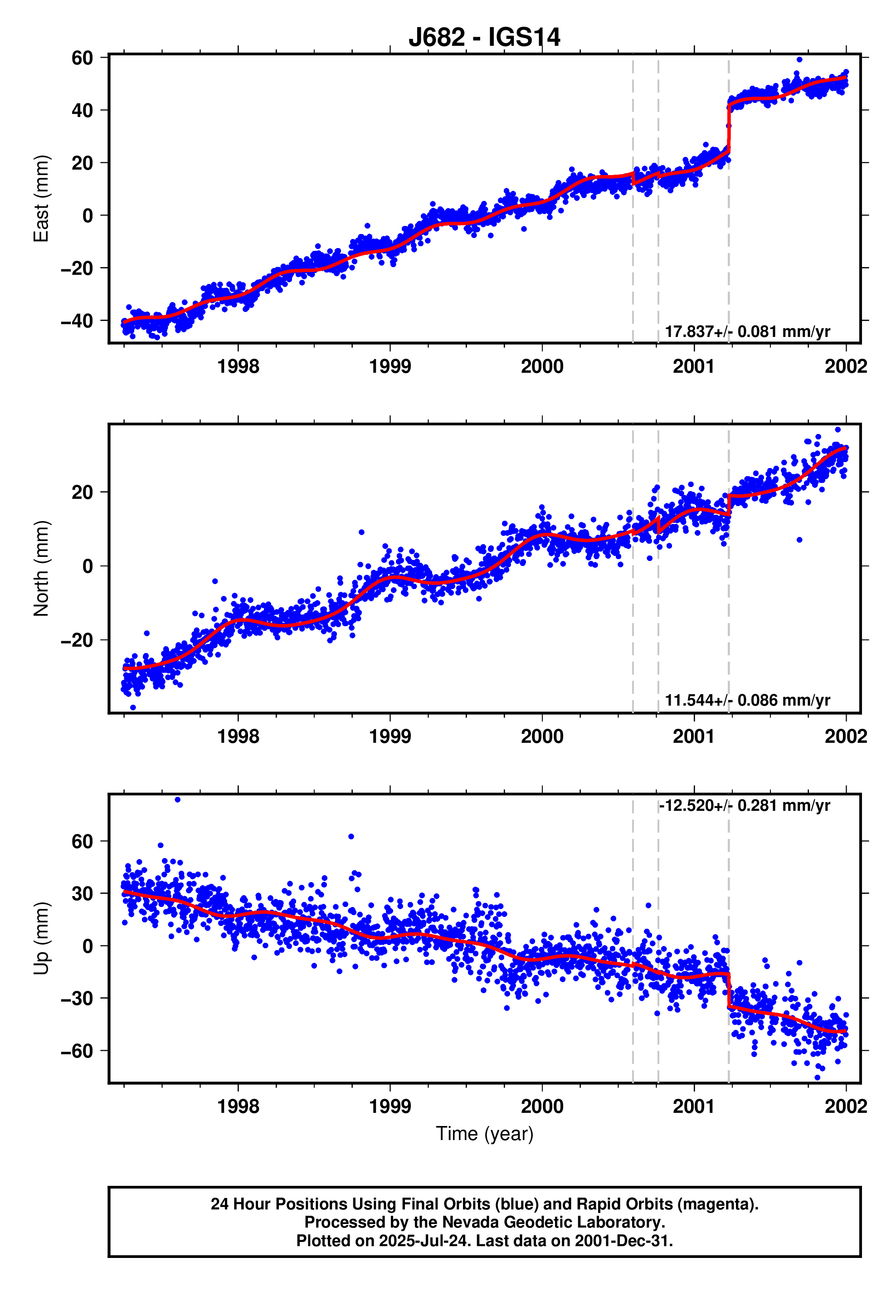 GPS time series plot