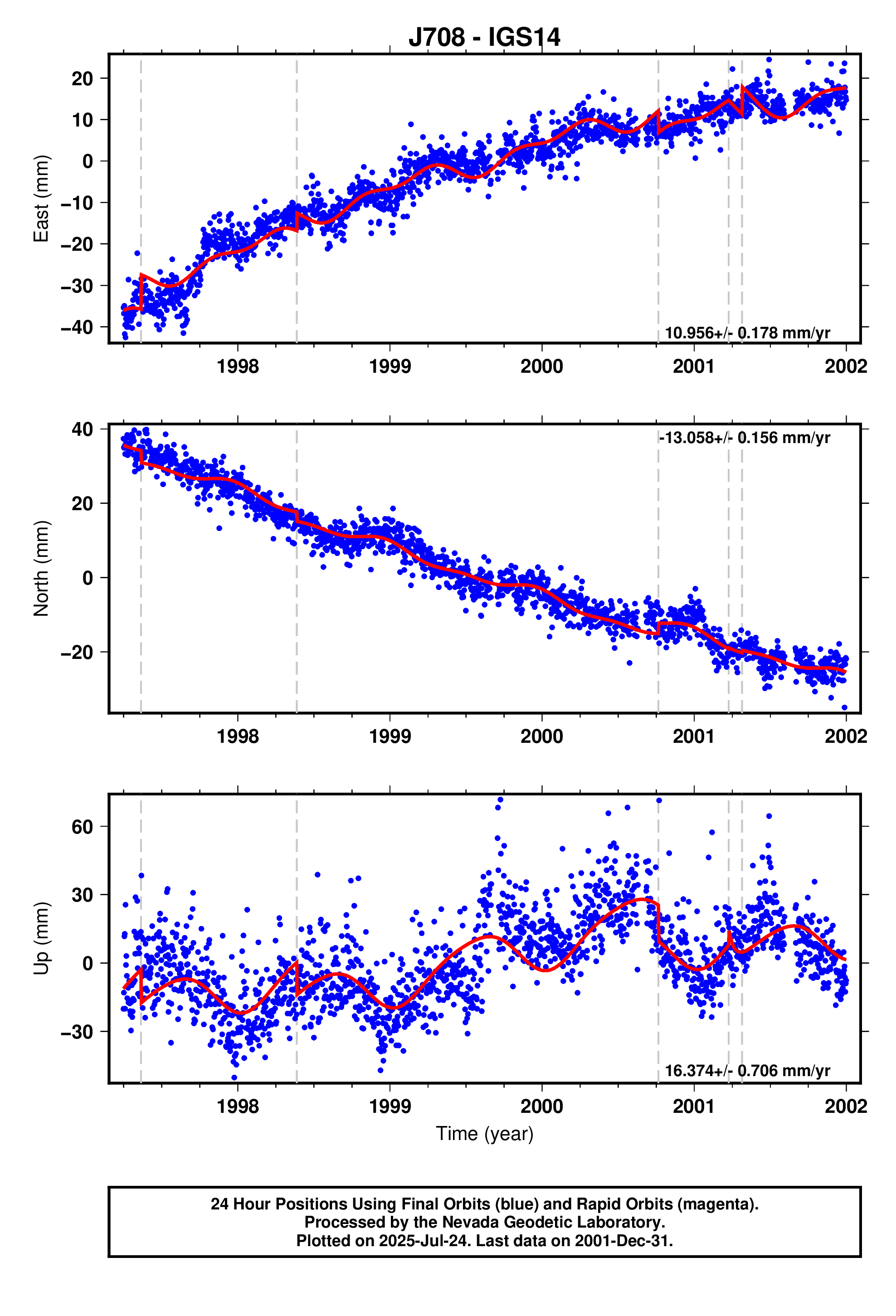 GPS time series plot