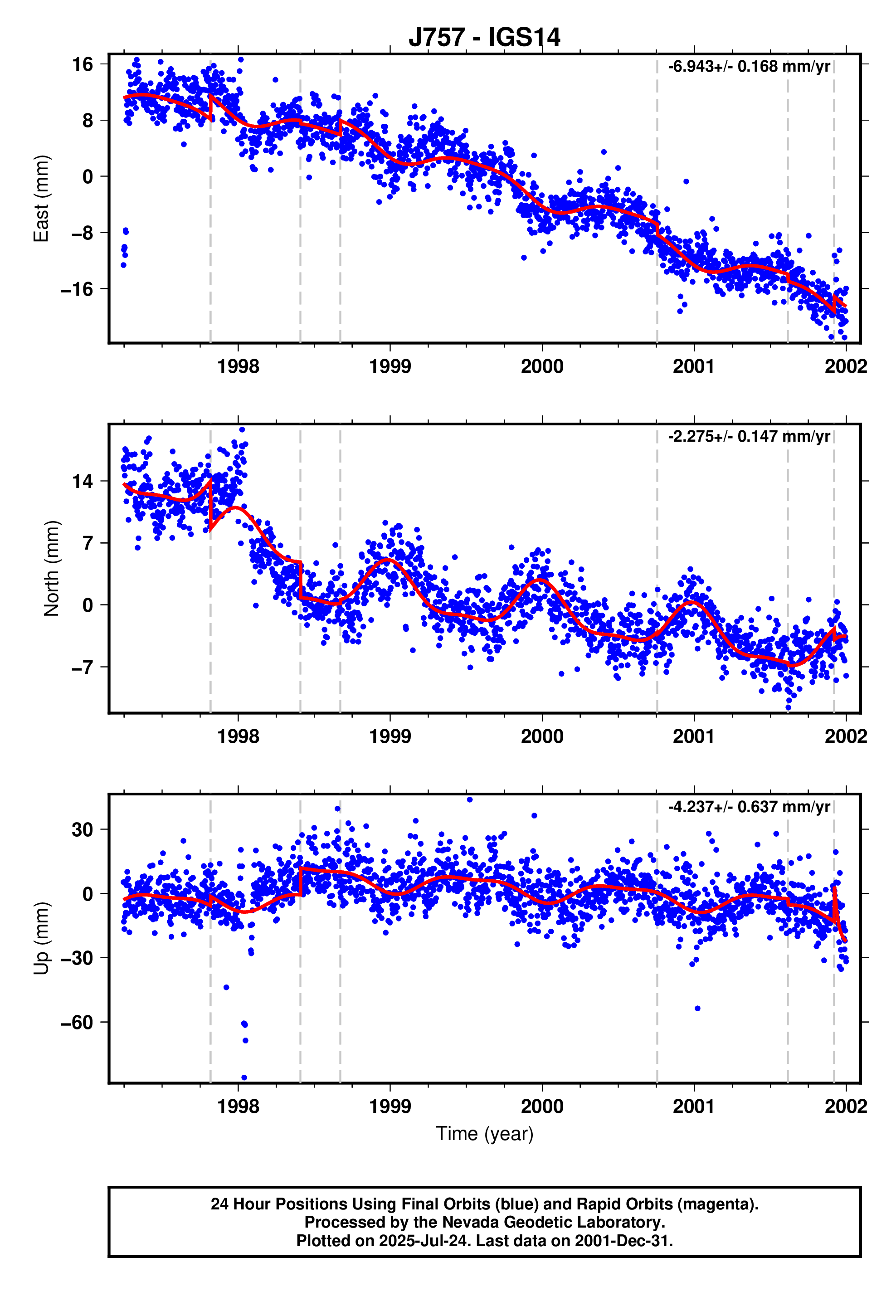GPS time series plot