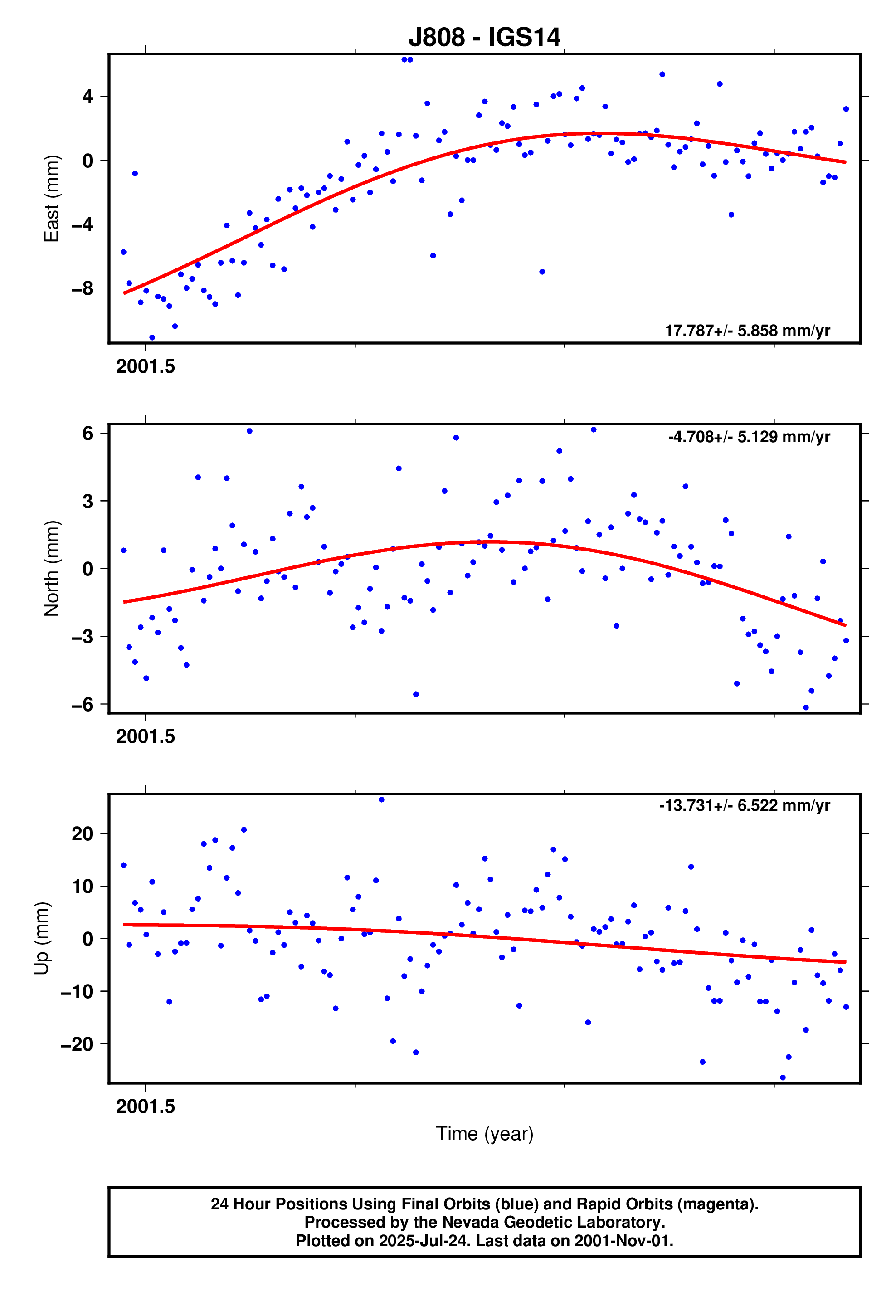 GPS time series plot