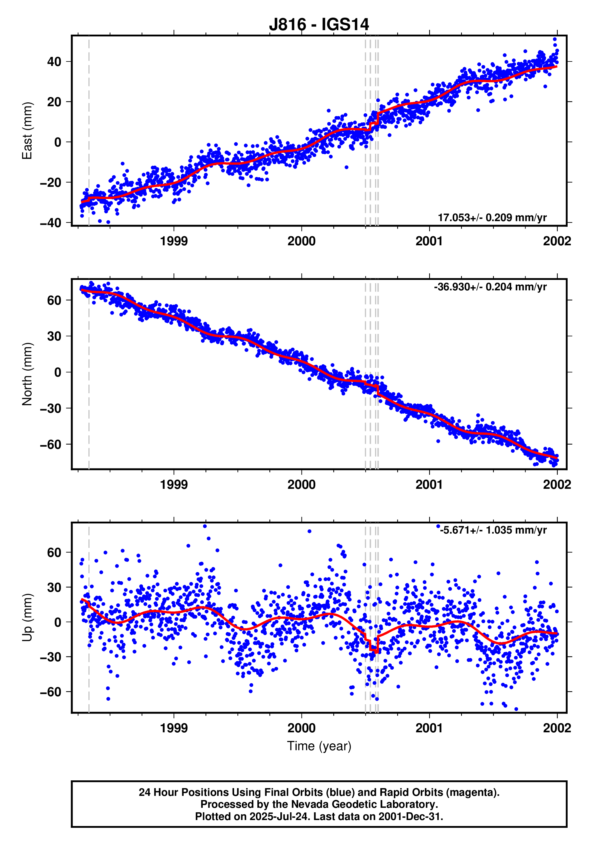 GPS time series plot