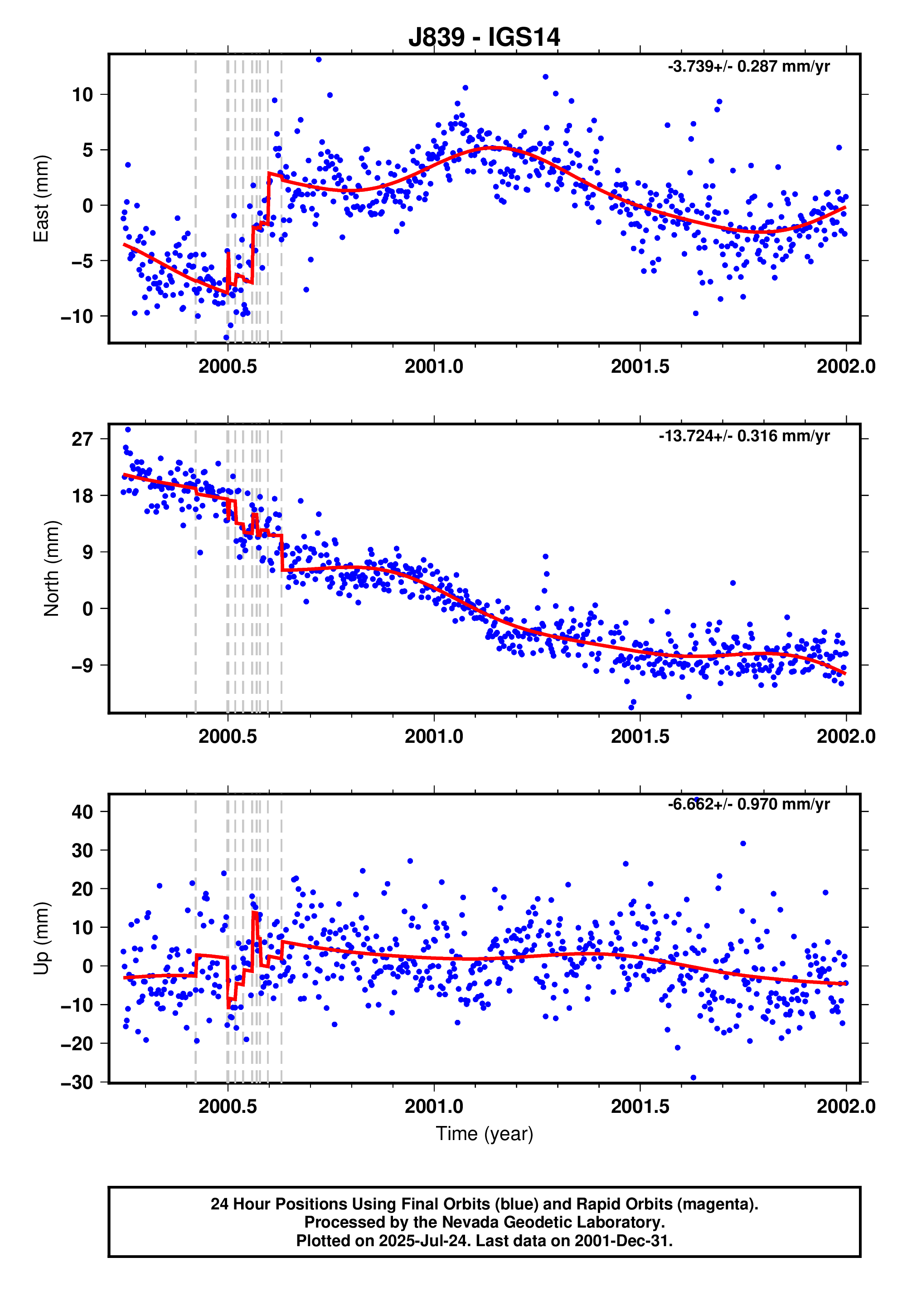 GPS time series plot