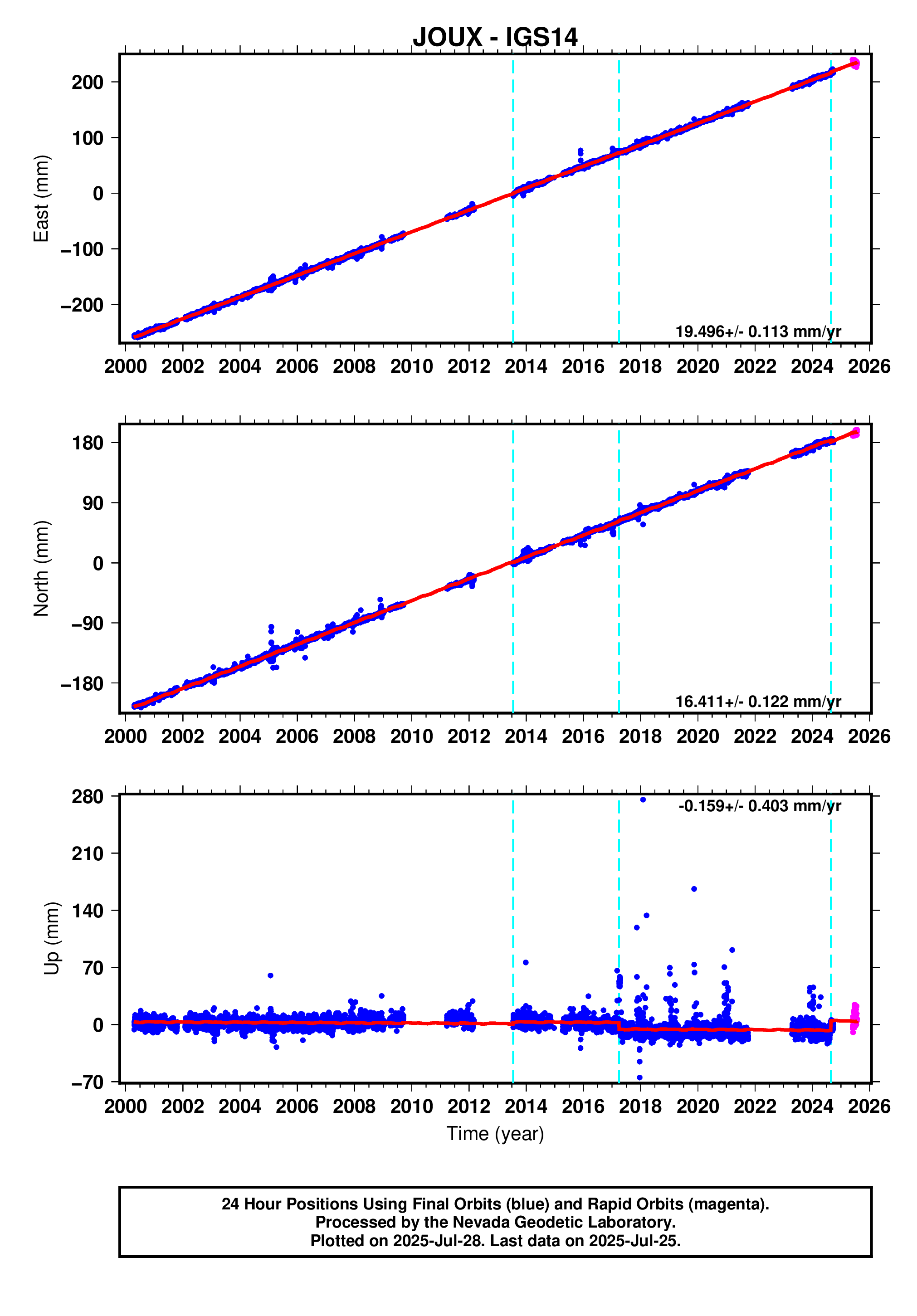 GPS time series plot
