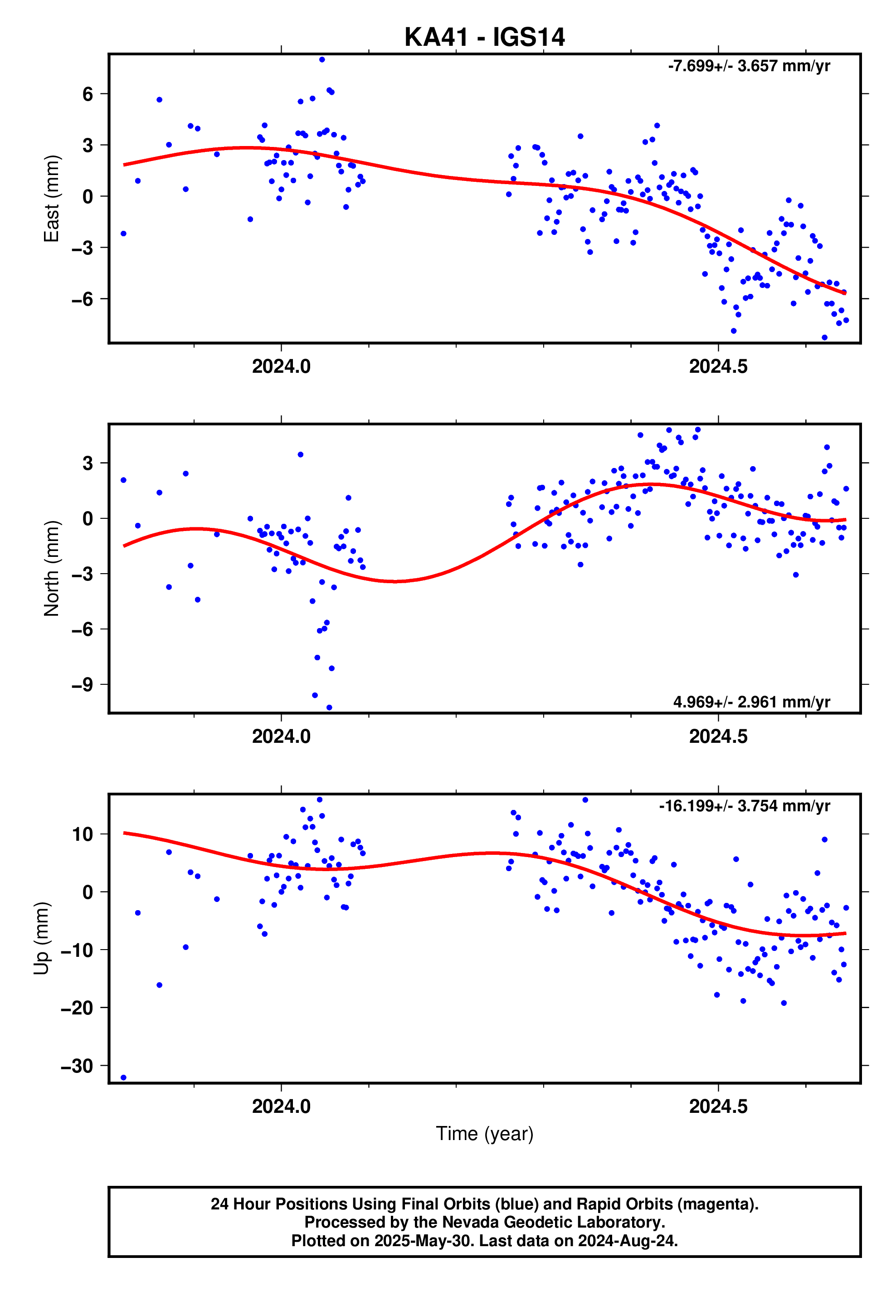 GPS time series plot