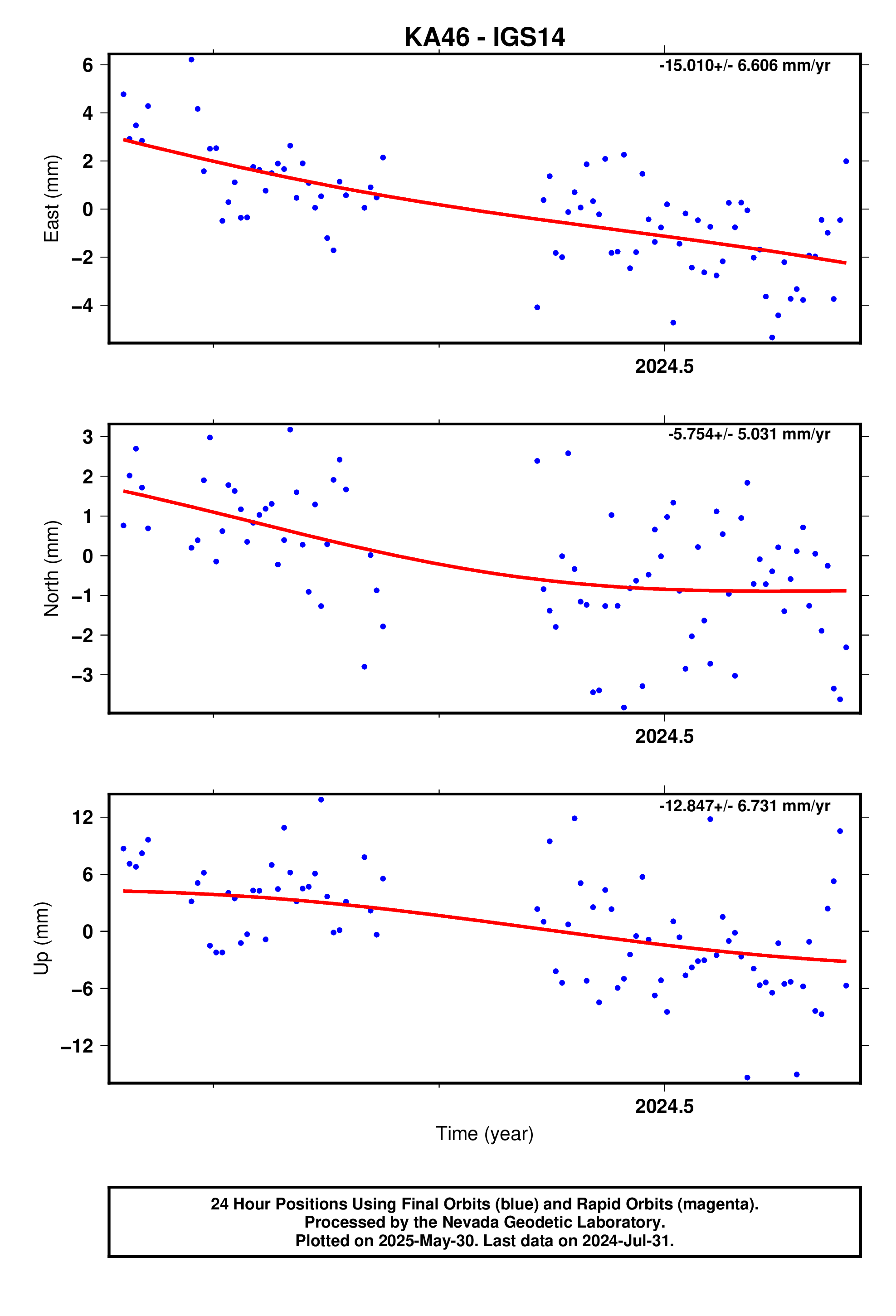 GPS time series plot