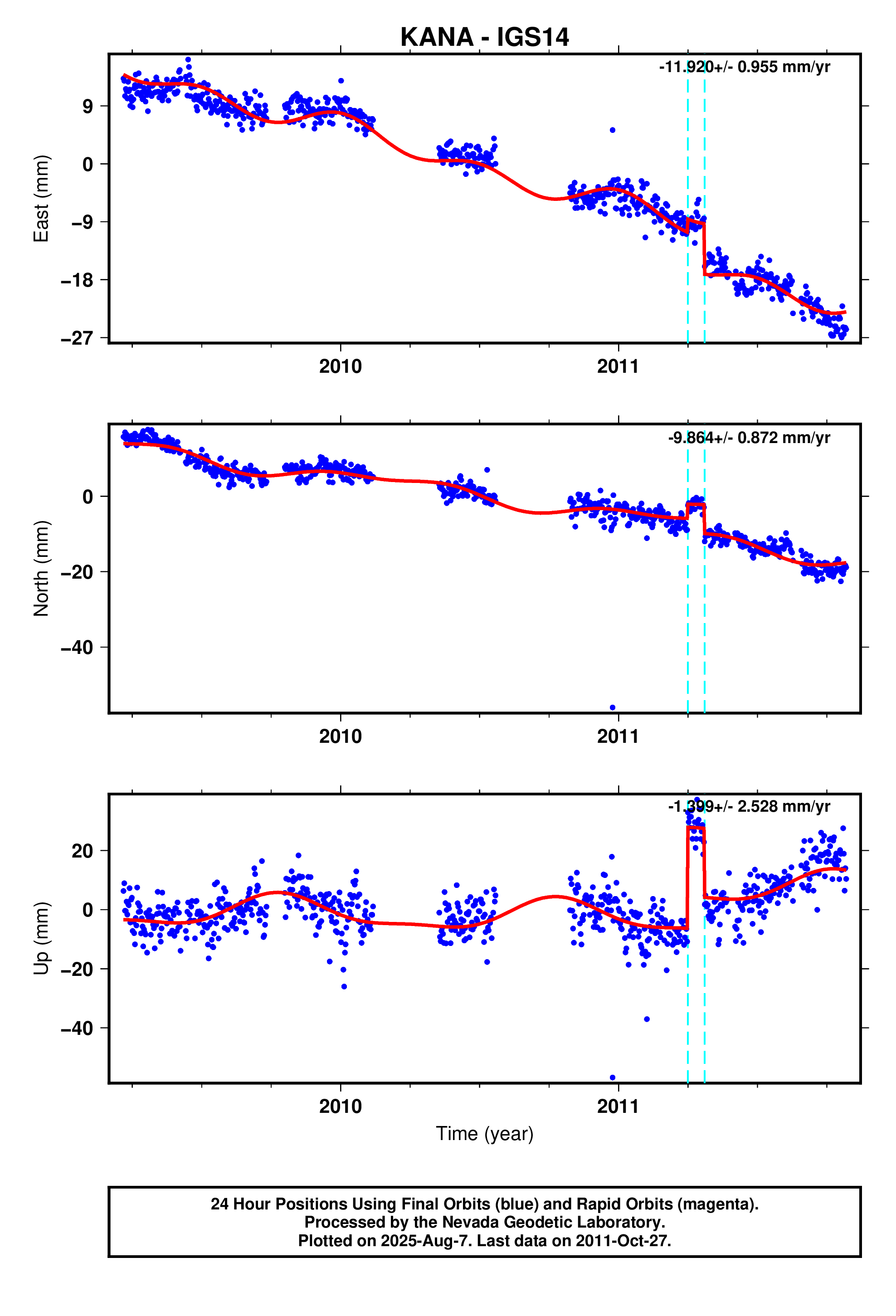 GPS time series plot