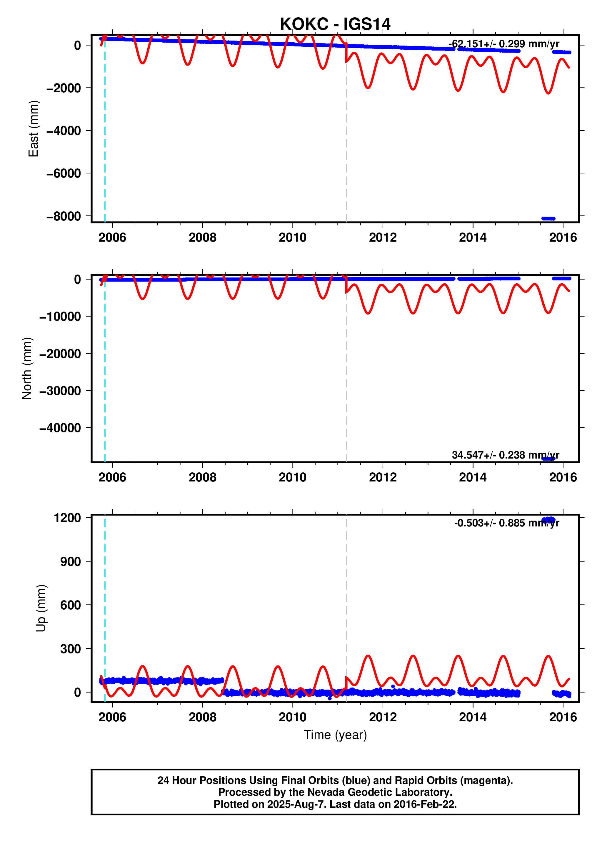 GPS time series plot
