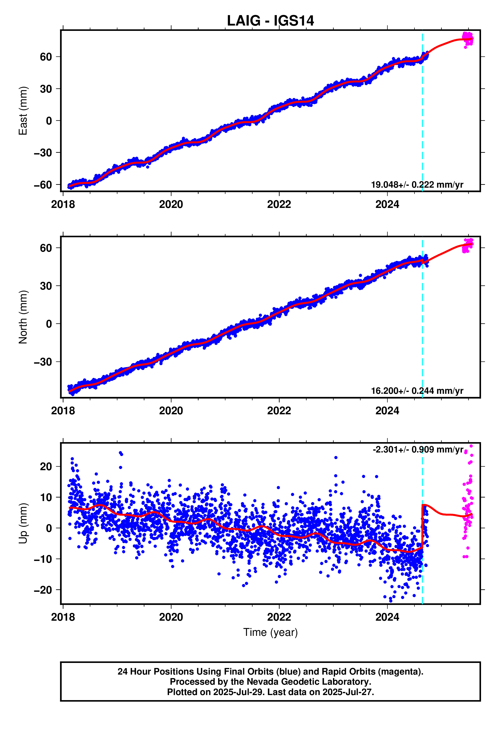 GPS time series plot