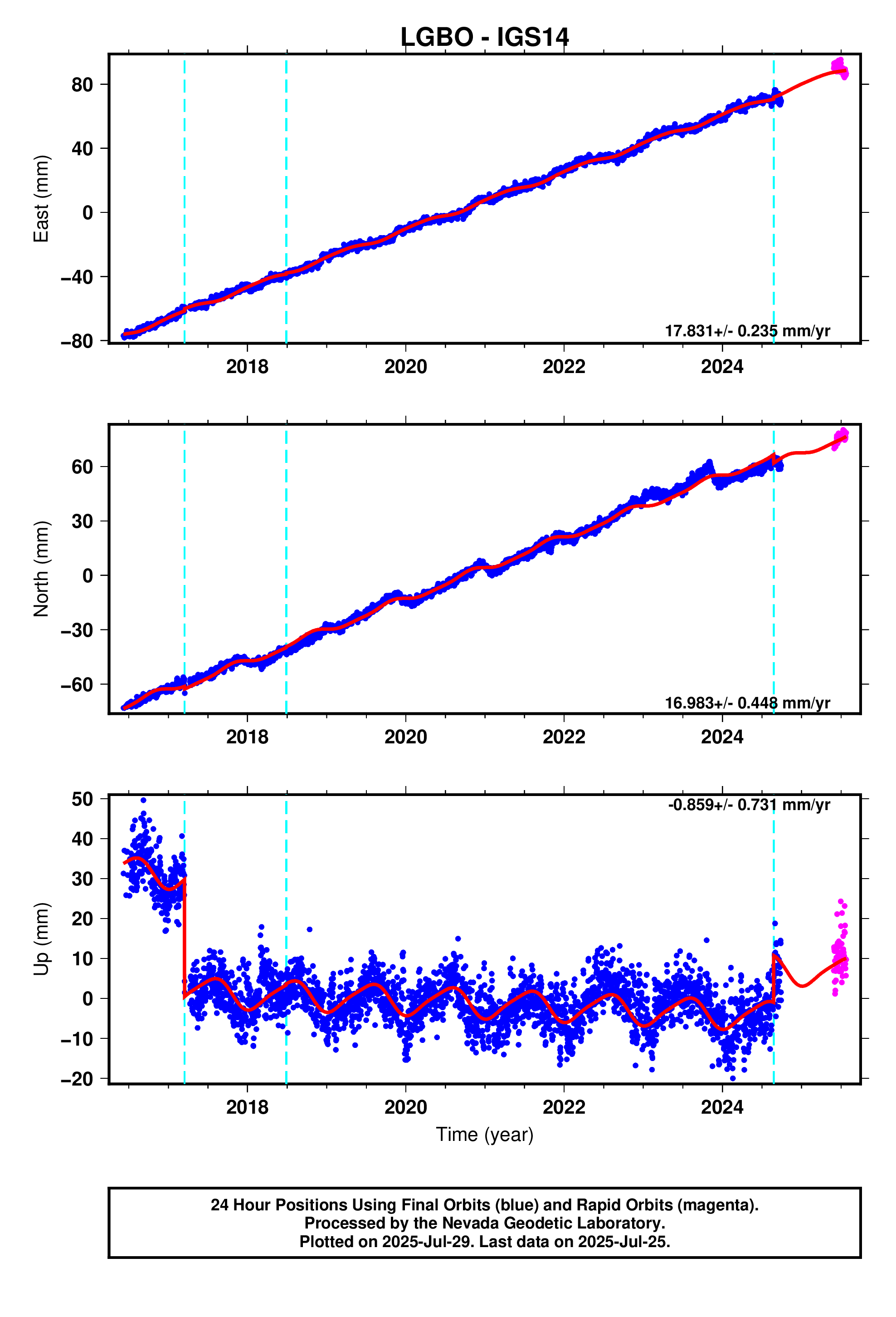 GPS time series plot