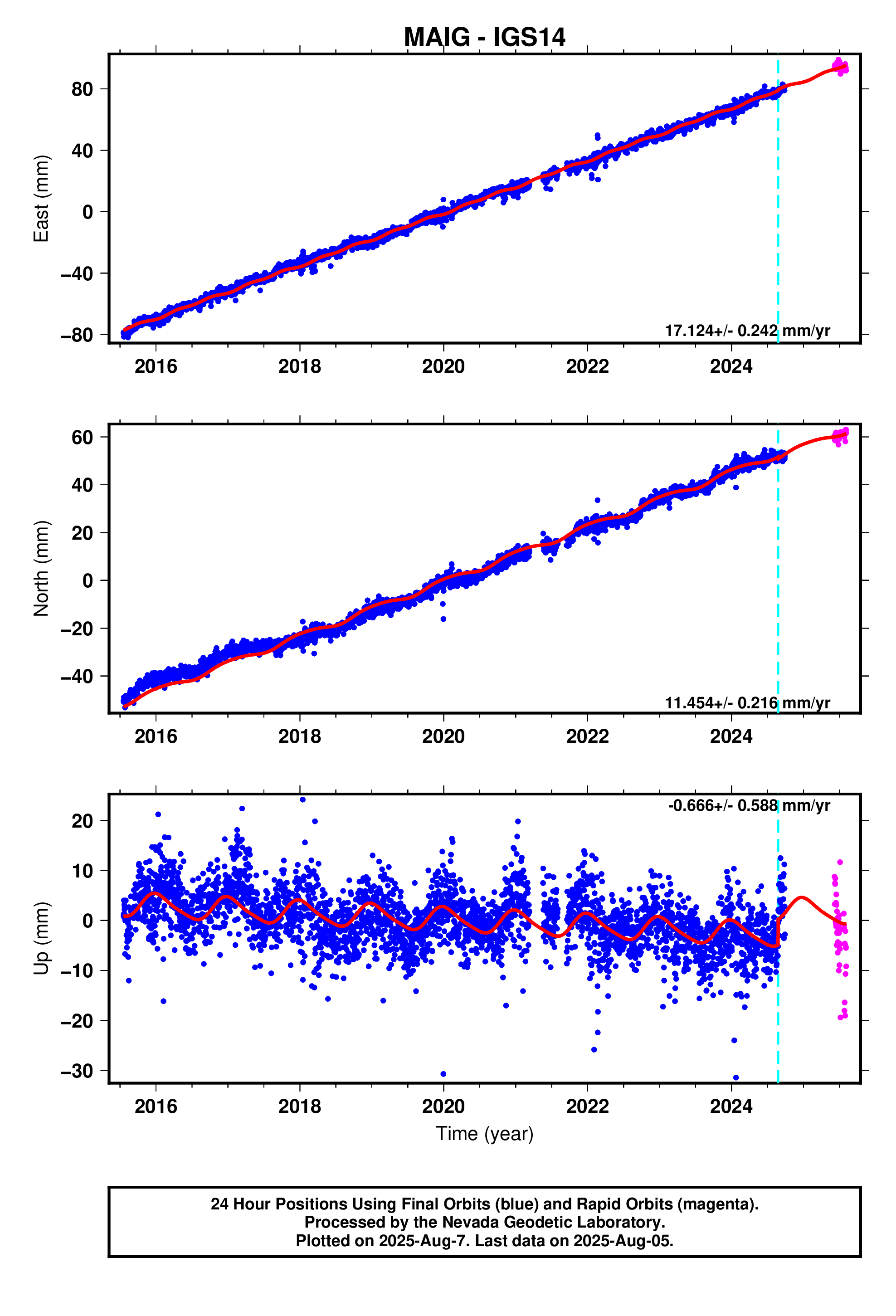 GPS time series plot