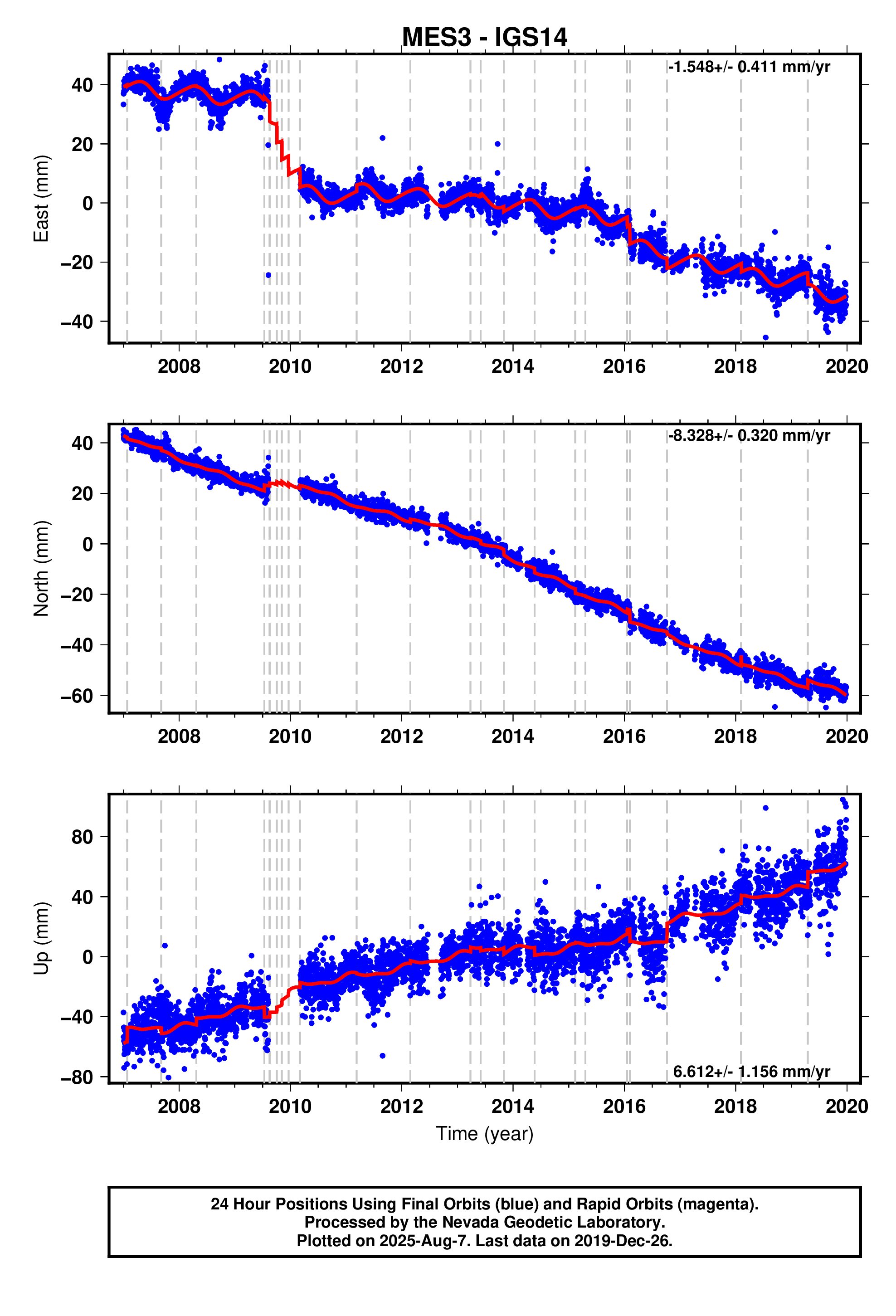 GPS time series plot
