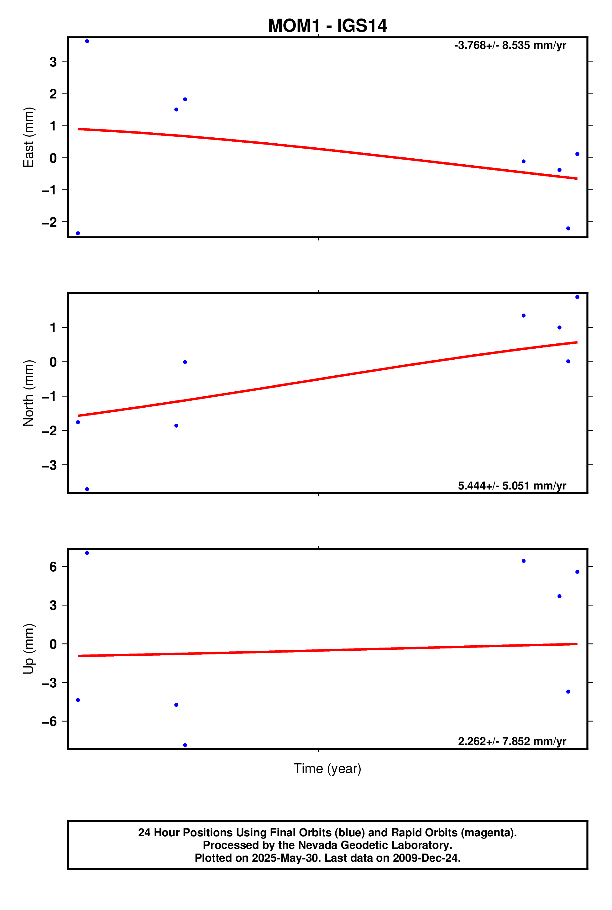 GPS time series plot