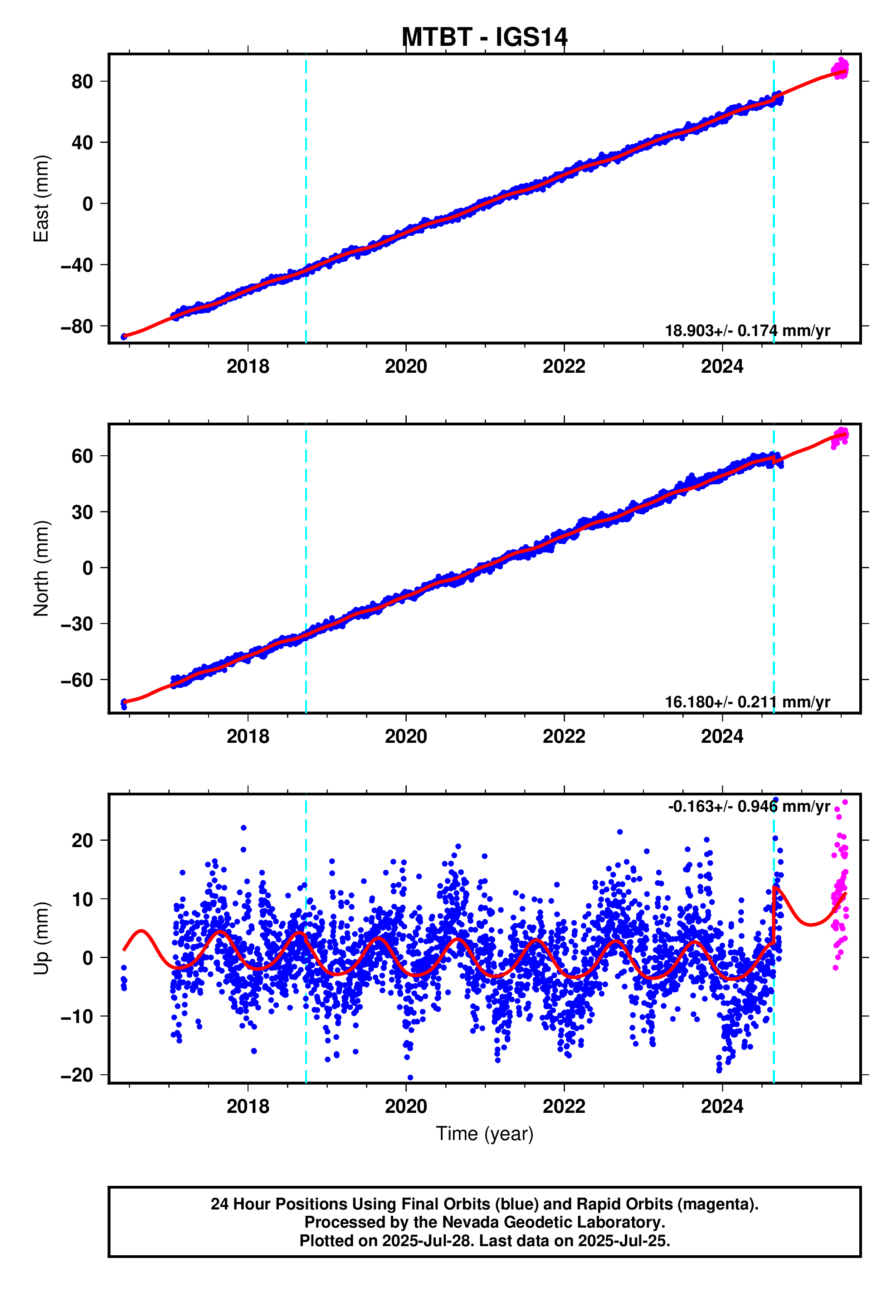 GPS time series plot