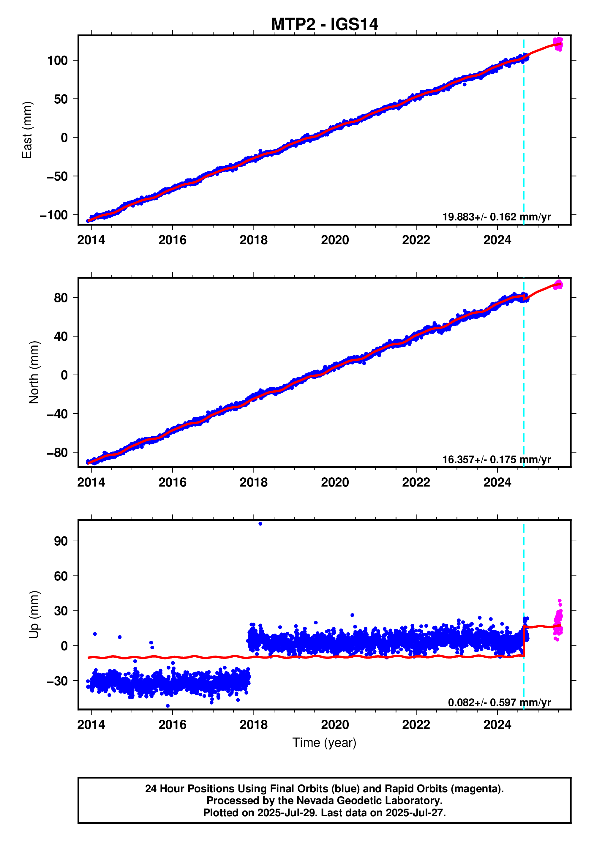 GPS time series plot