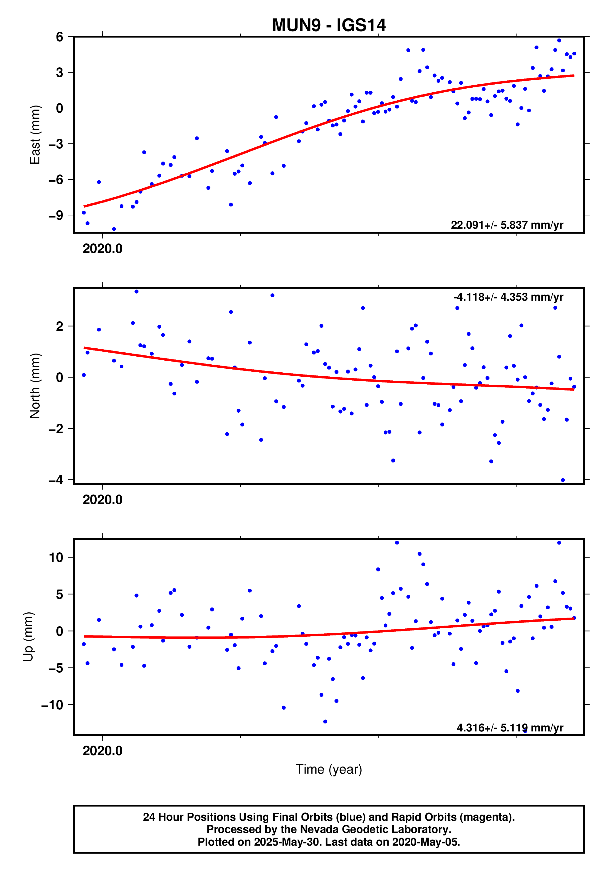 GPS time series plot