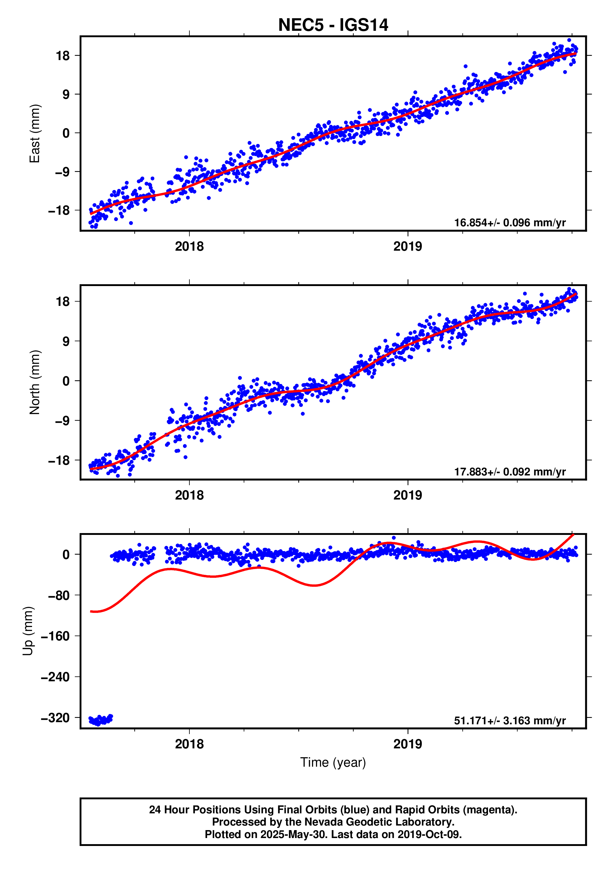 GPS time series plot