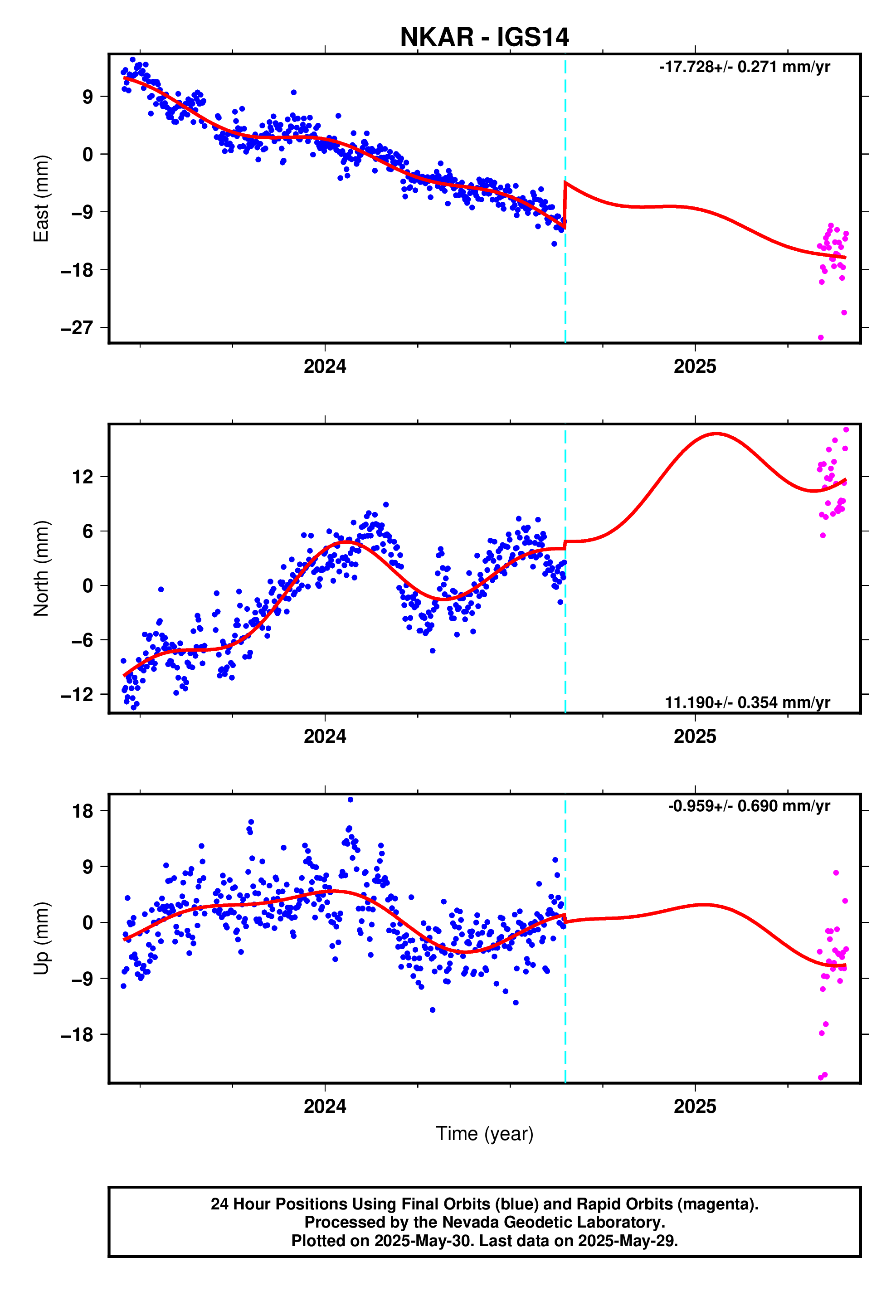 GPS time series plot