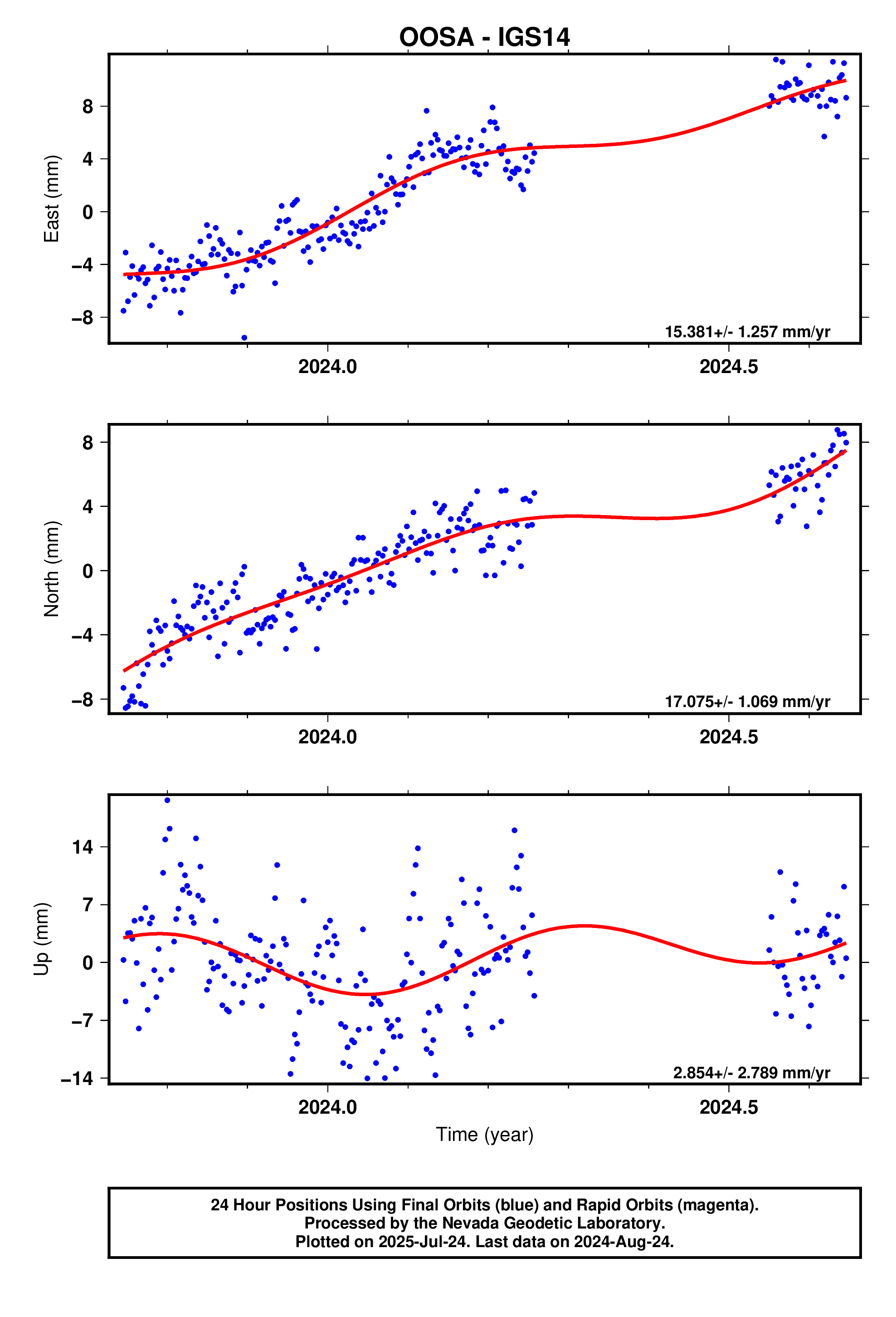 GPS time series plot