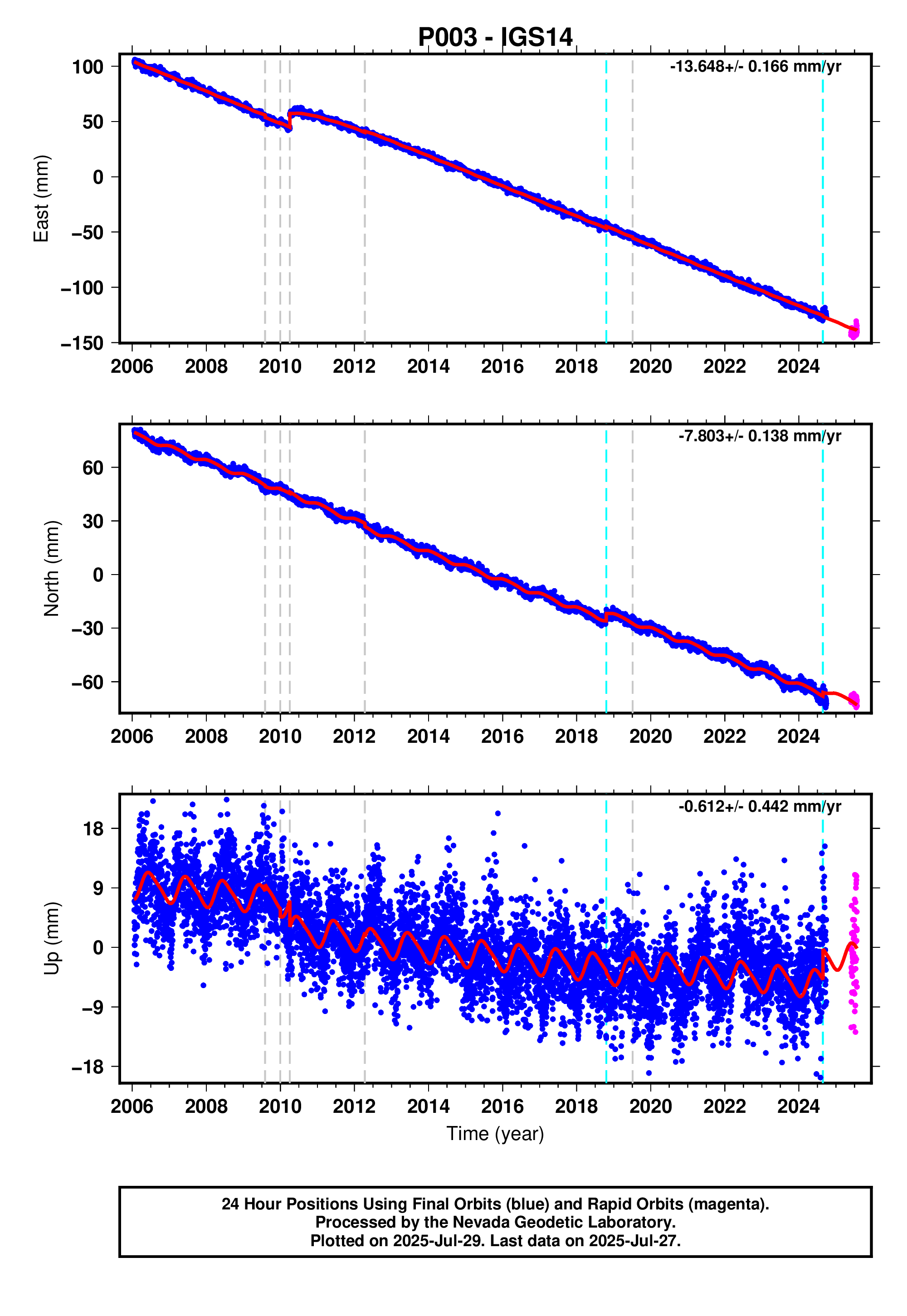 GPS time series plot