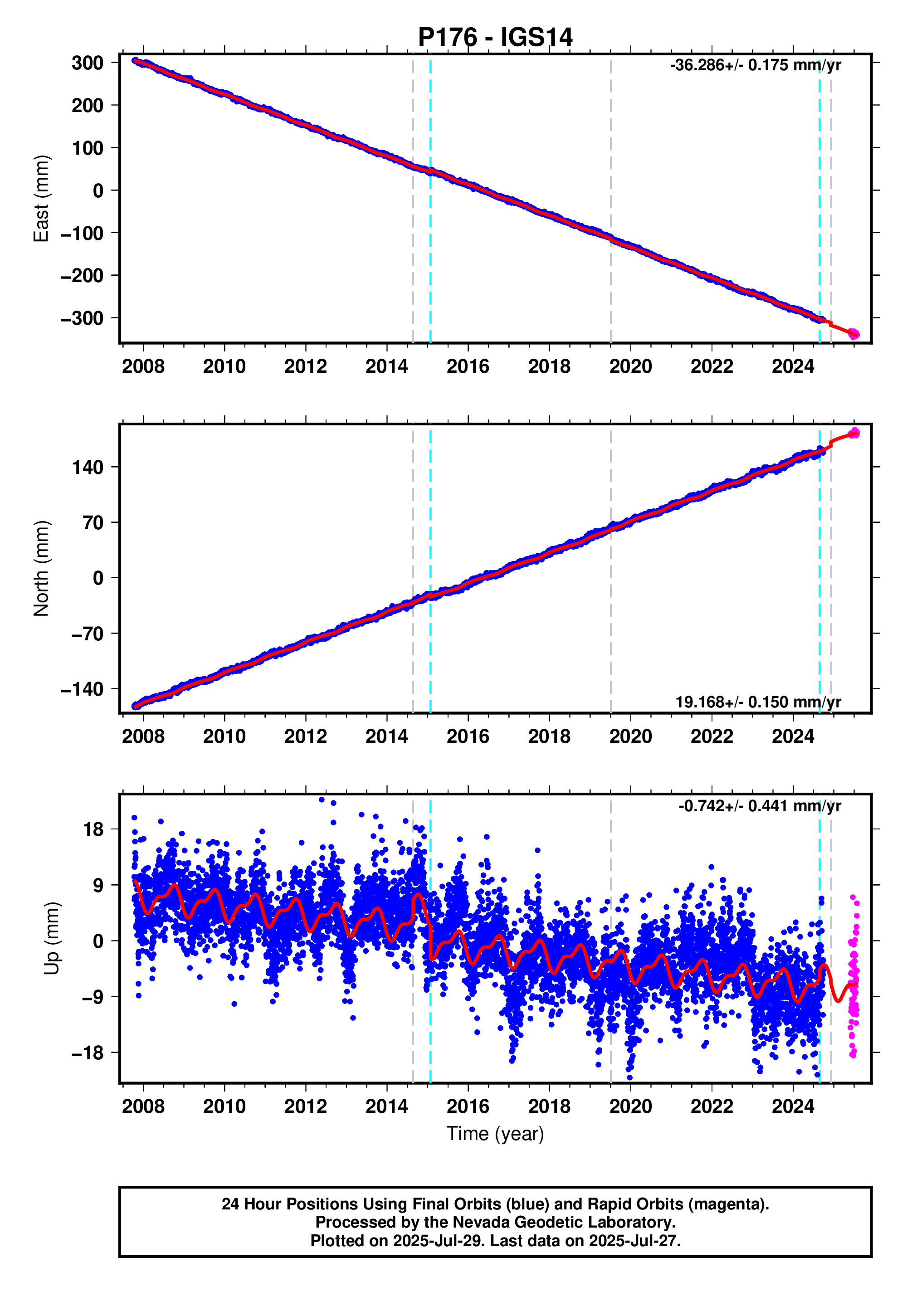 GPS time series plot