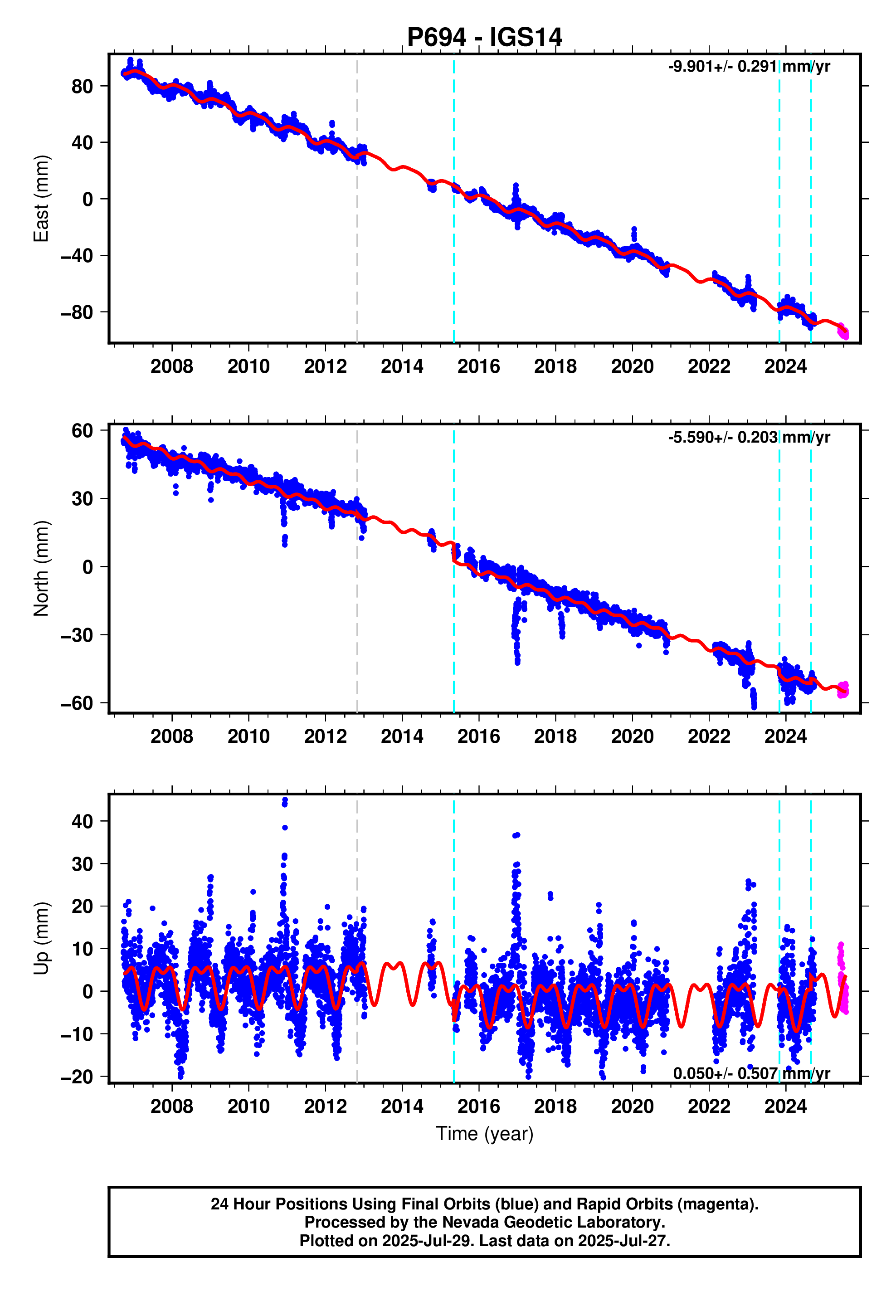 GPS time series plot