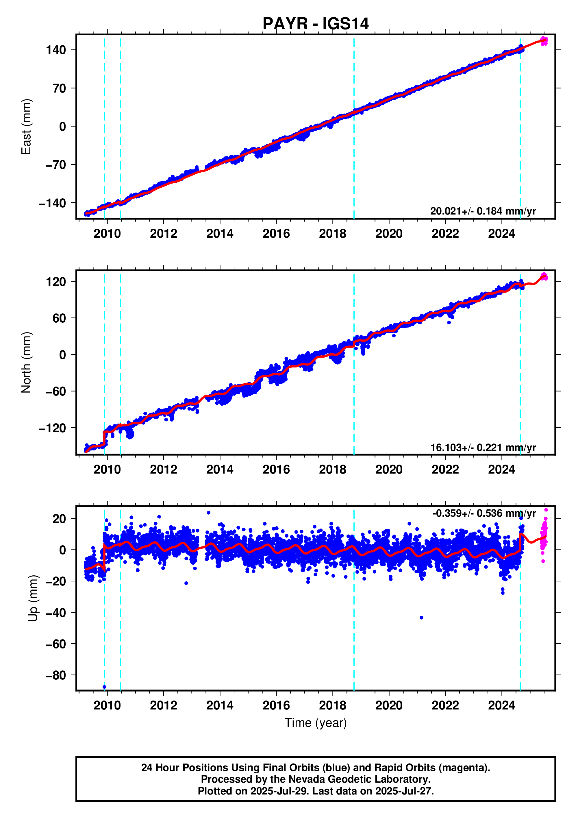 GPS time series plot