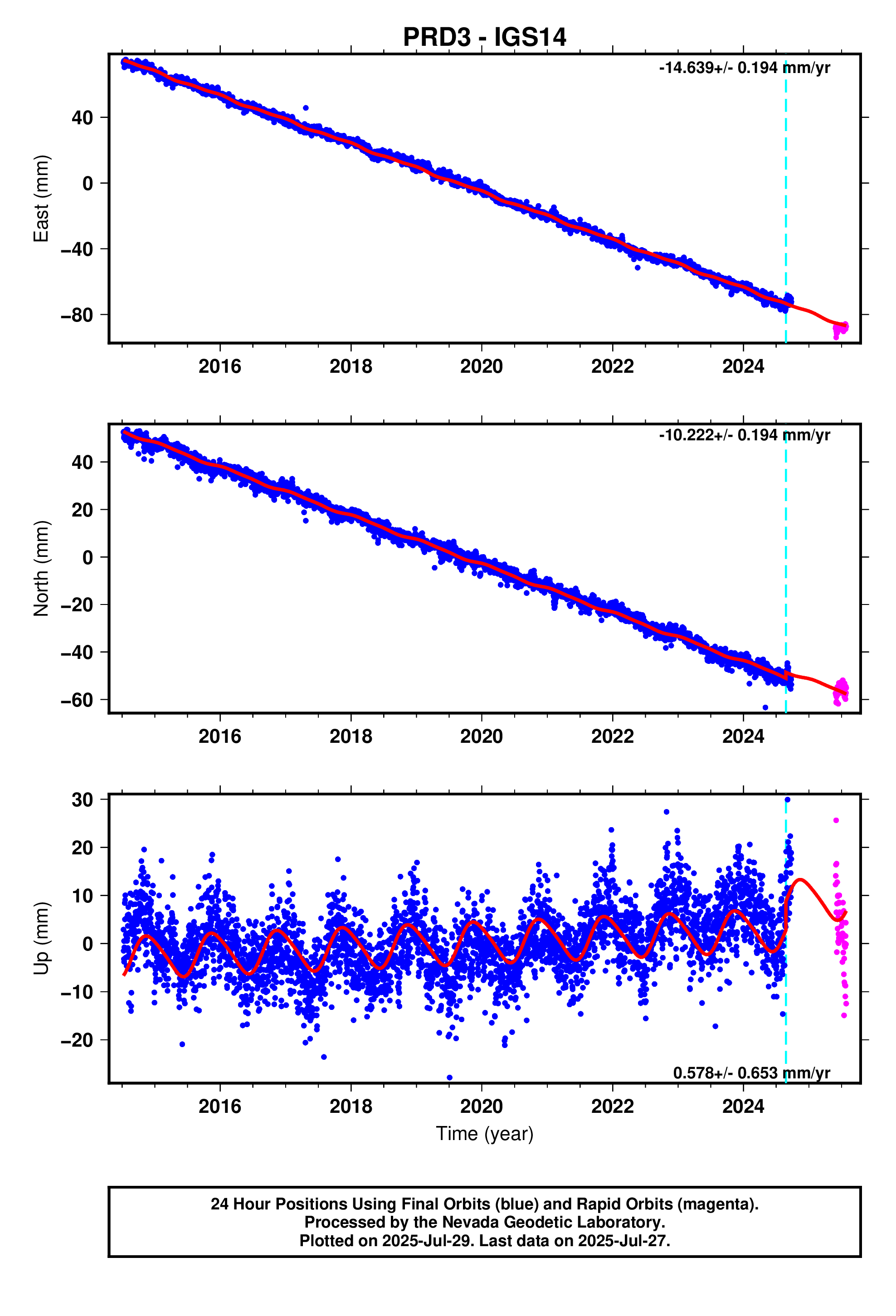 GPS time series plot