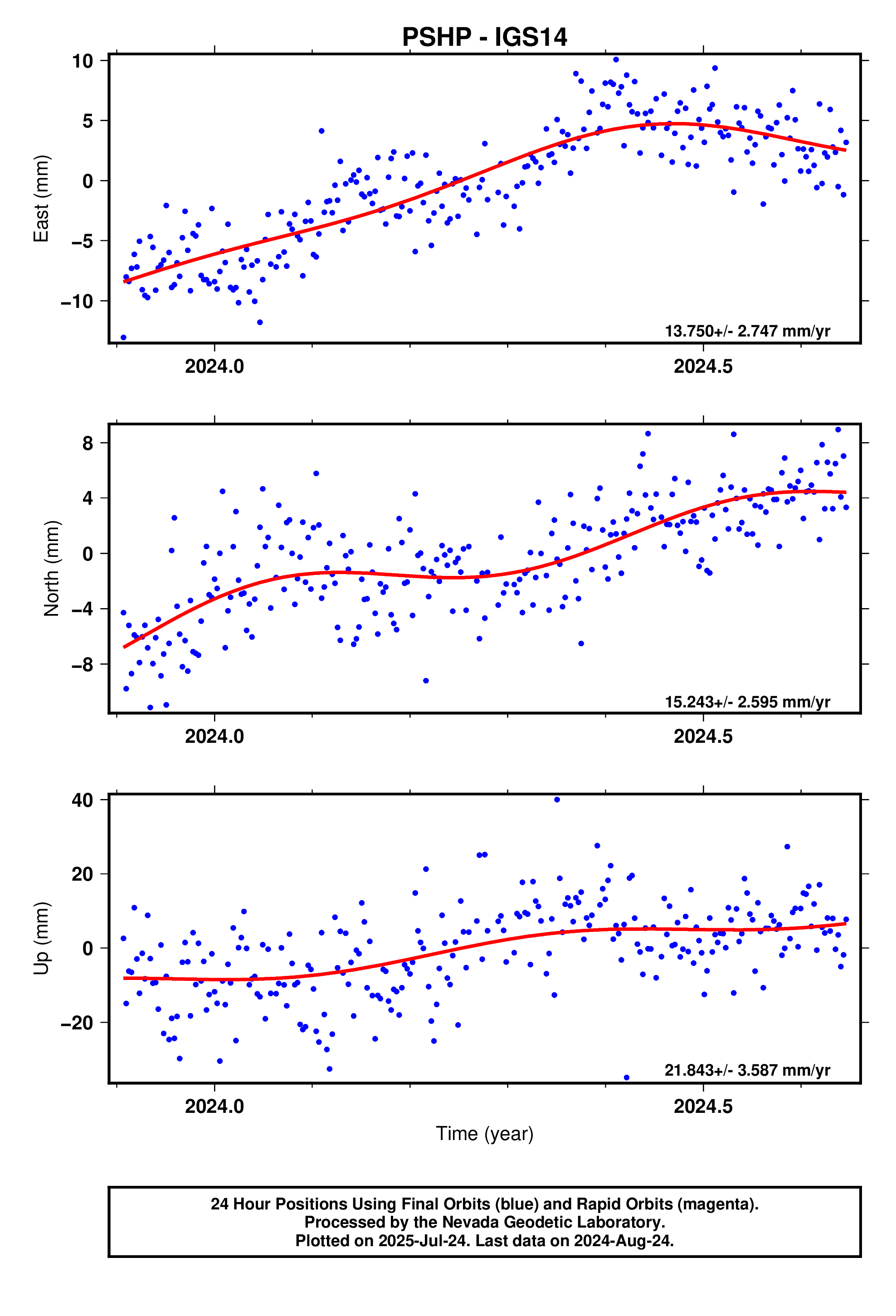 GPS time series plot
