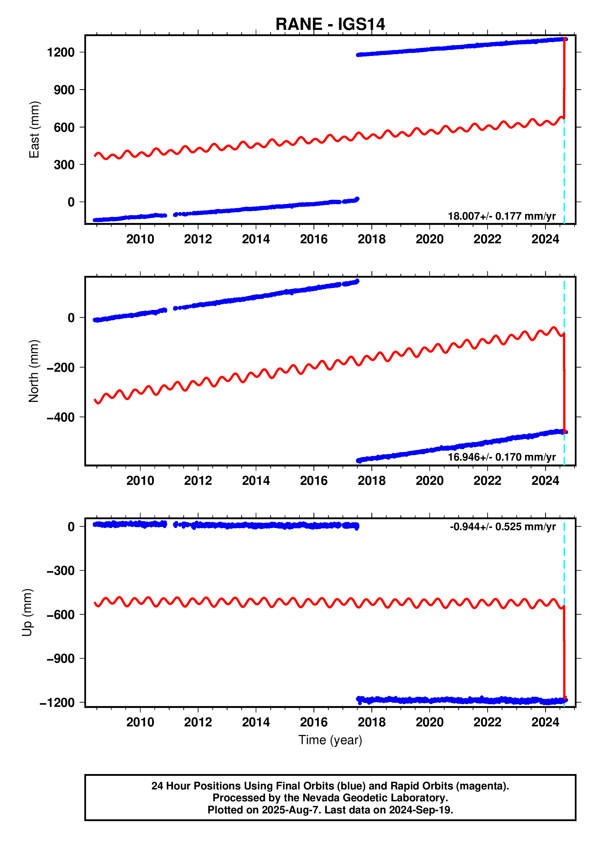 GPS time series plot