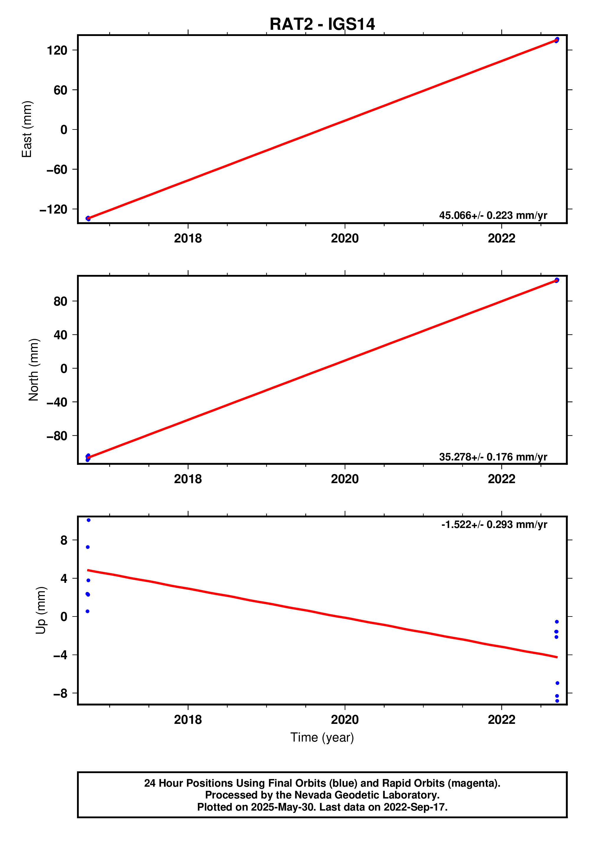 GPS time series plot