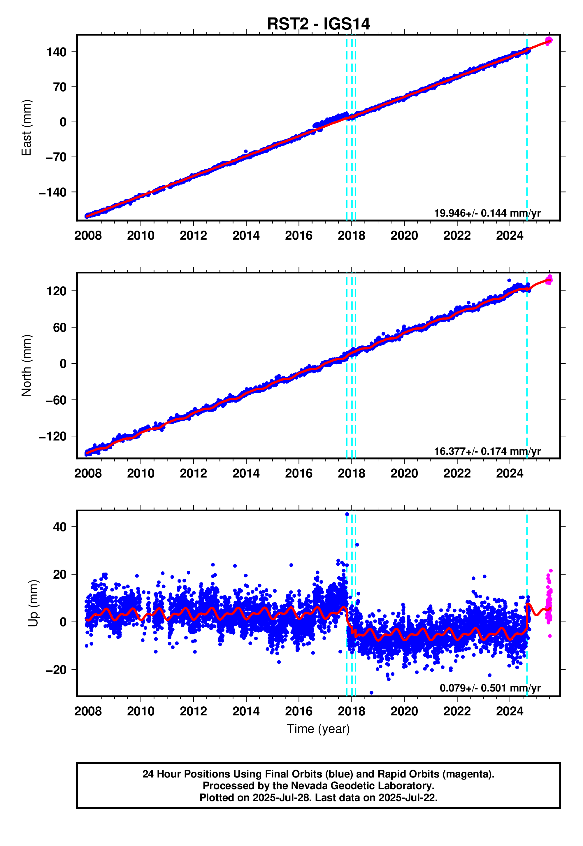 GPS time series plot