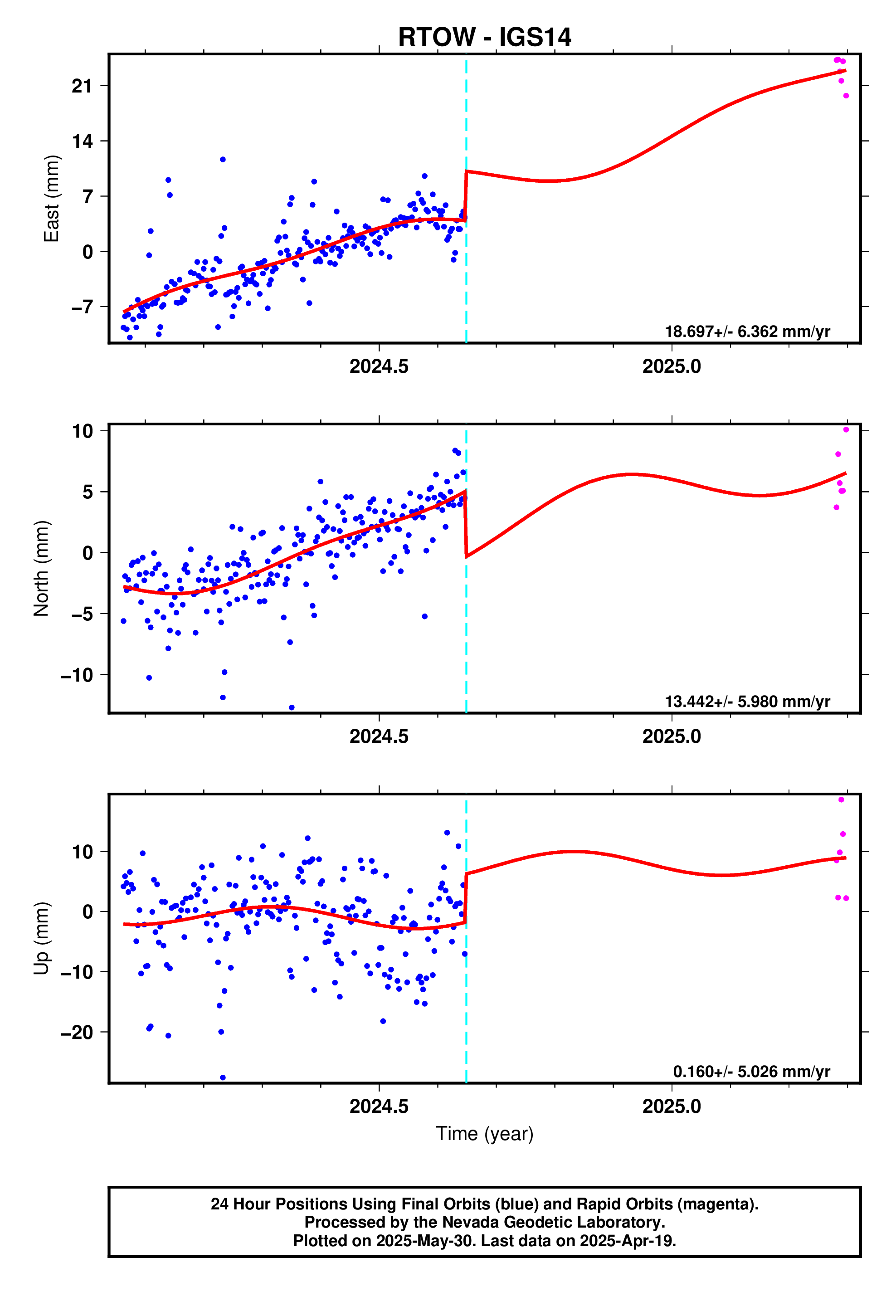 GPS time series plot