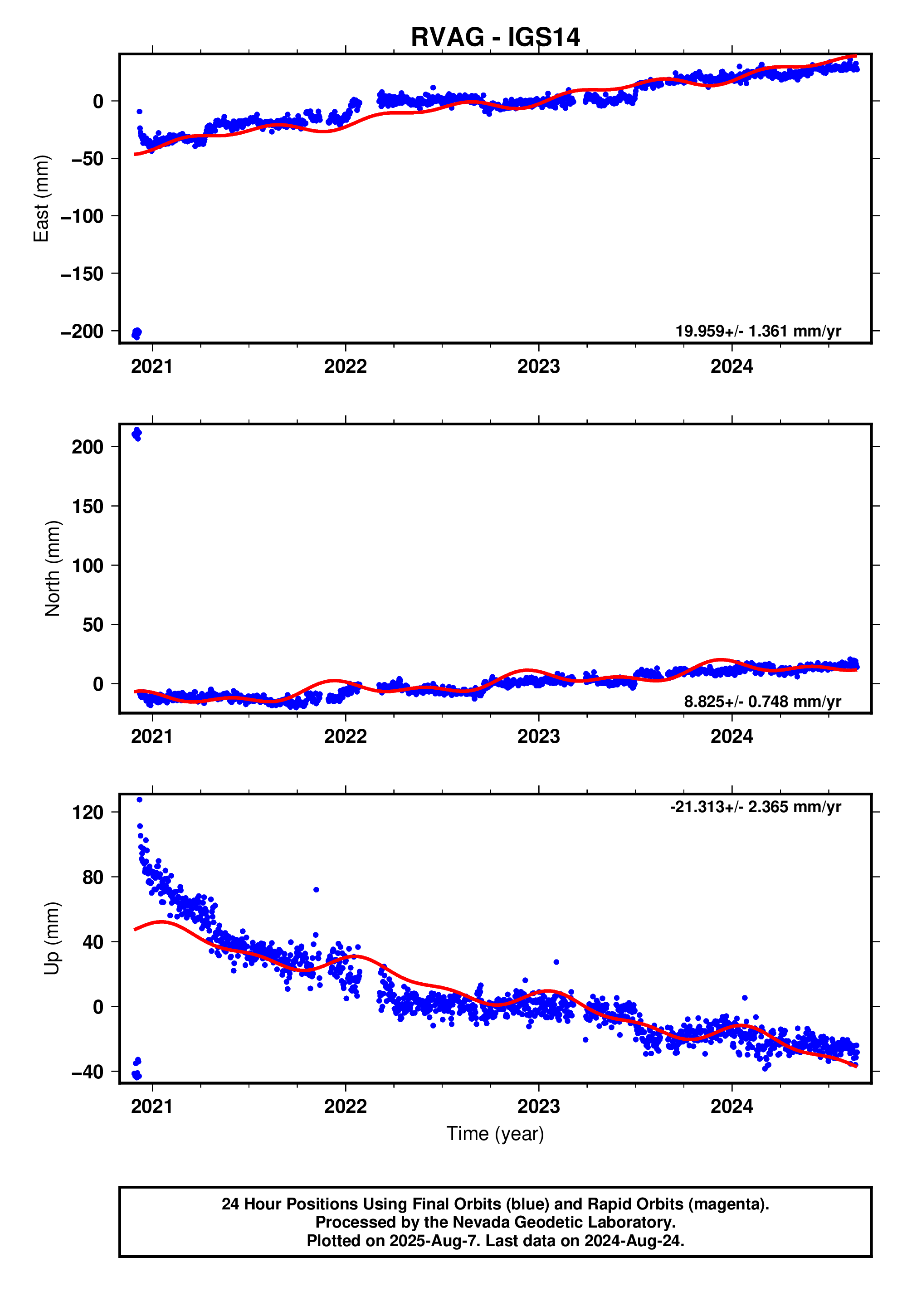 GPS time series plot
