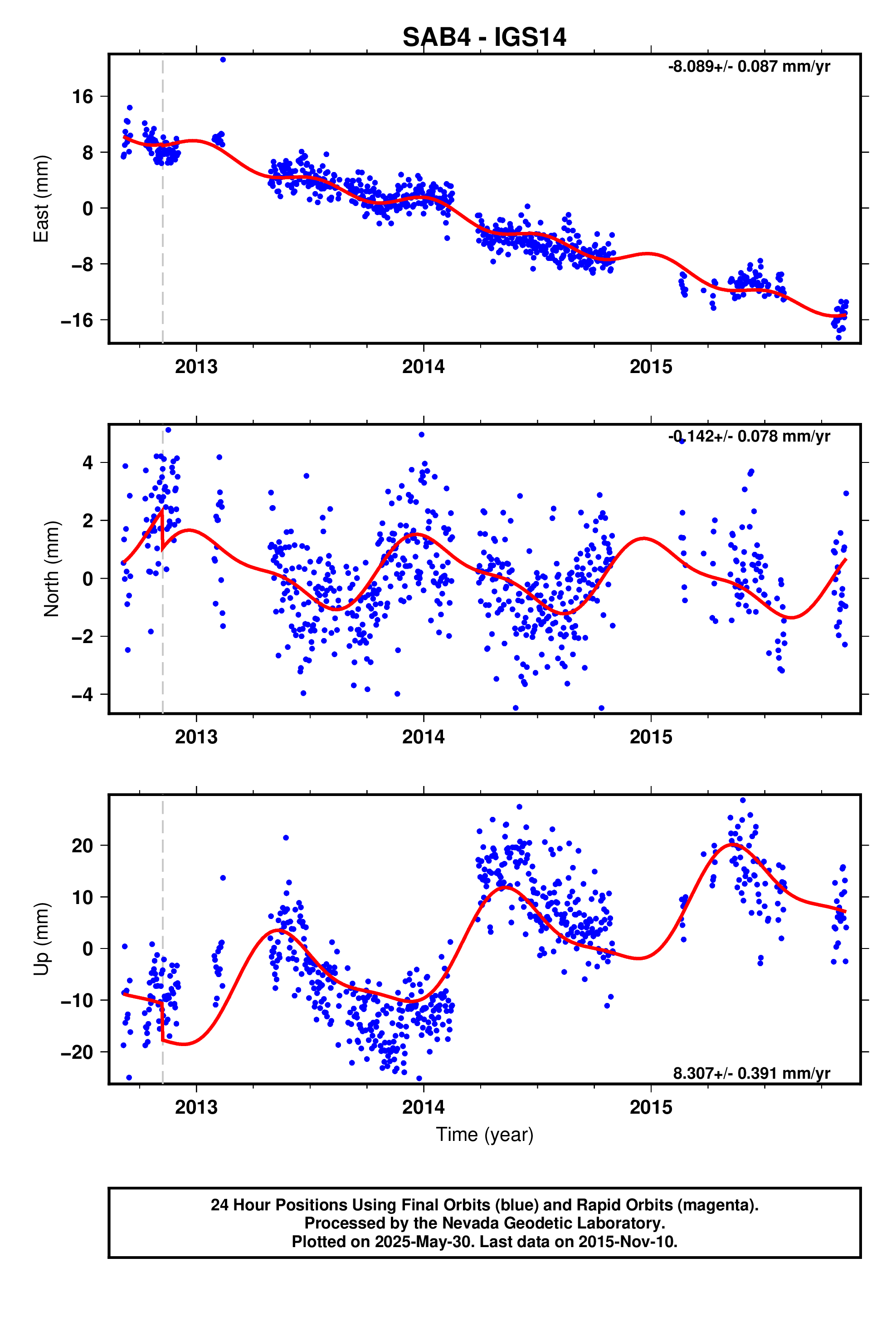 GPS time series plot