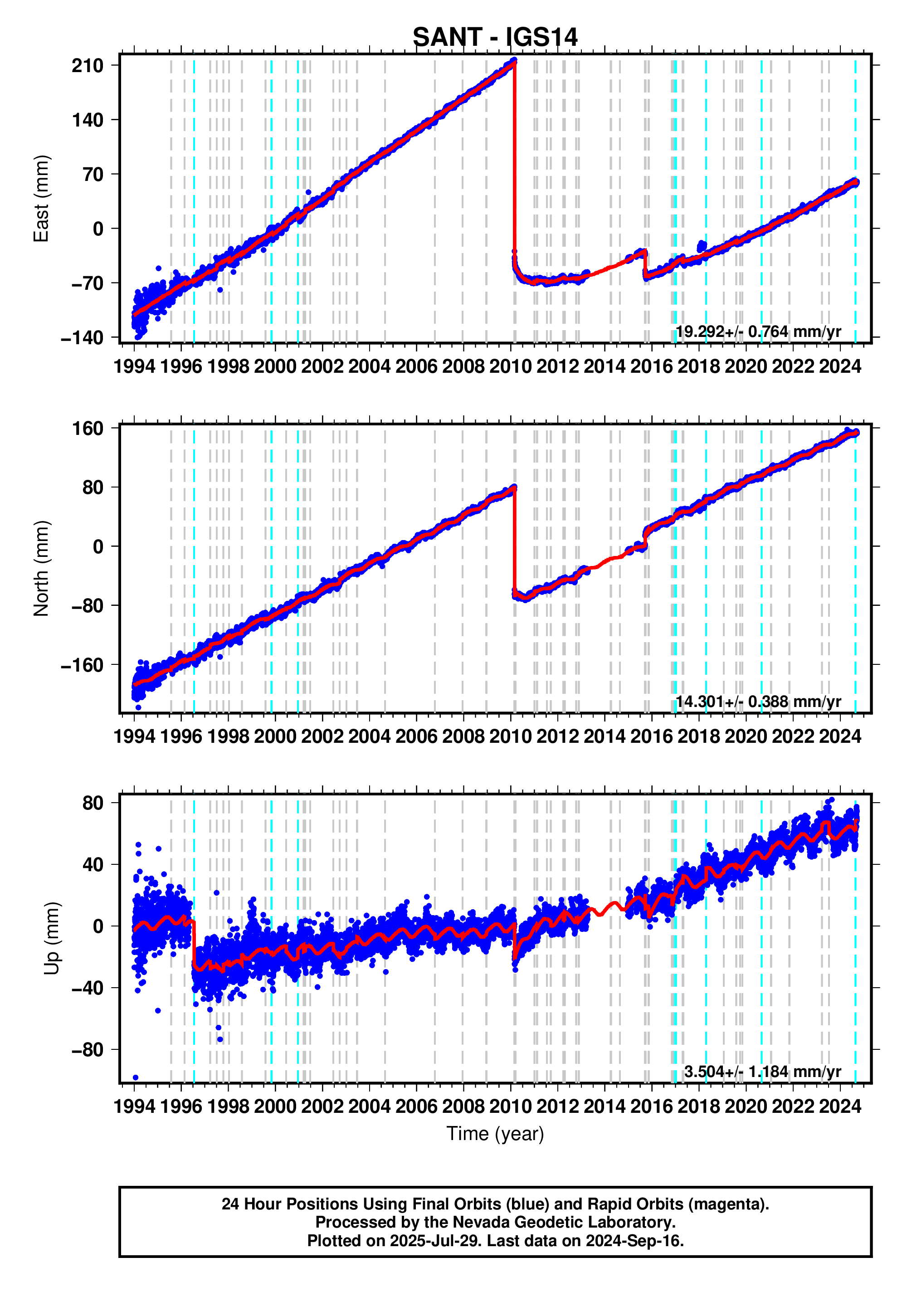 GPS time series plot