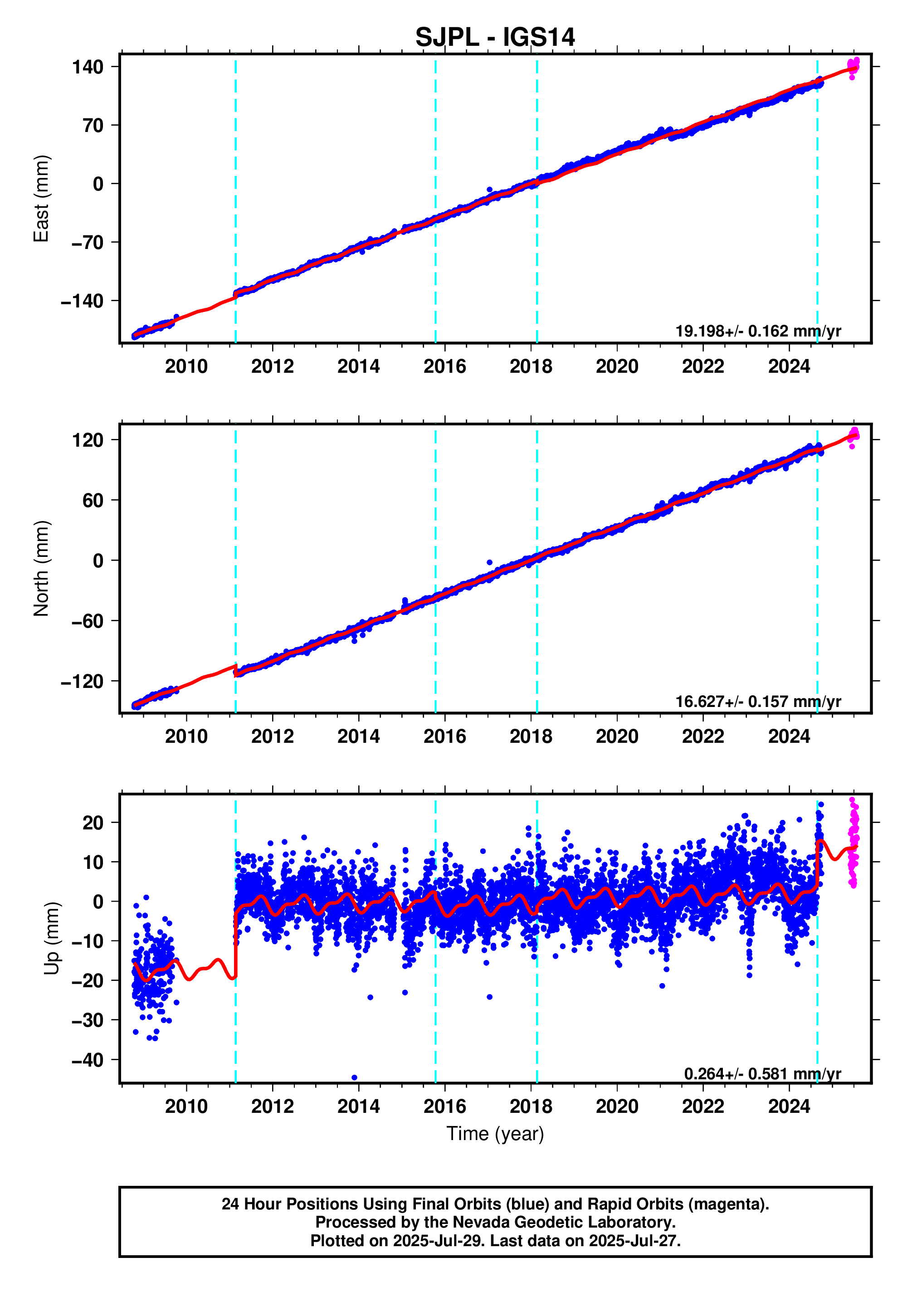 GPS time series plot