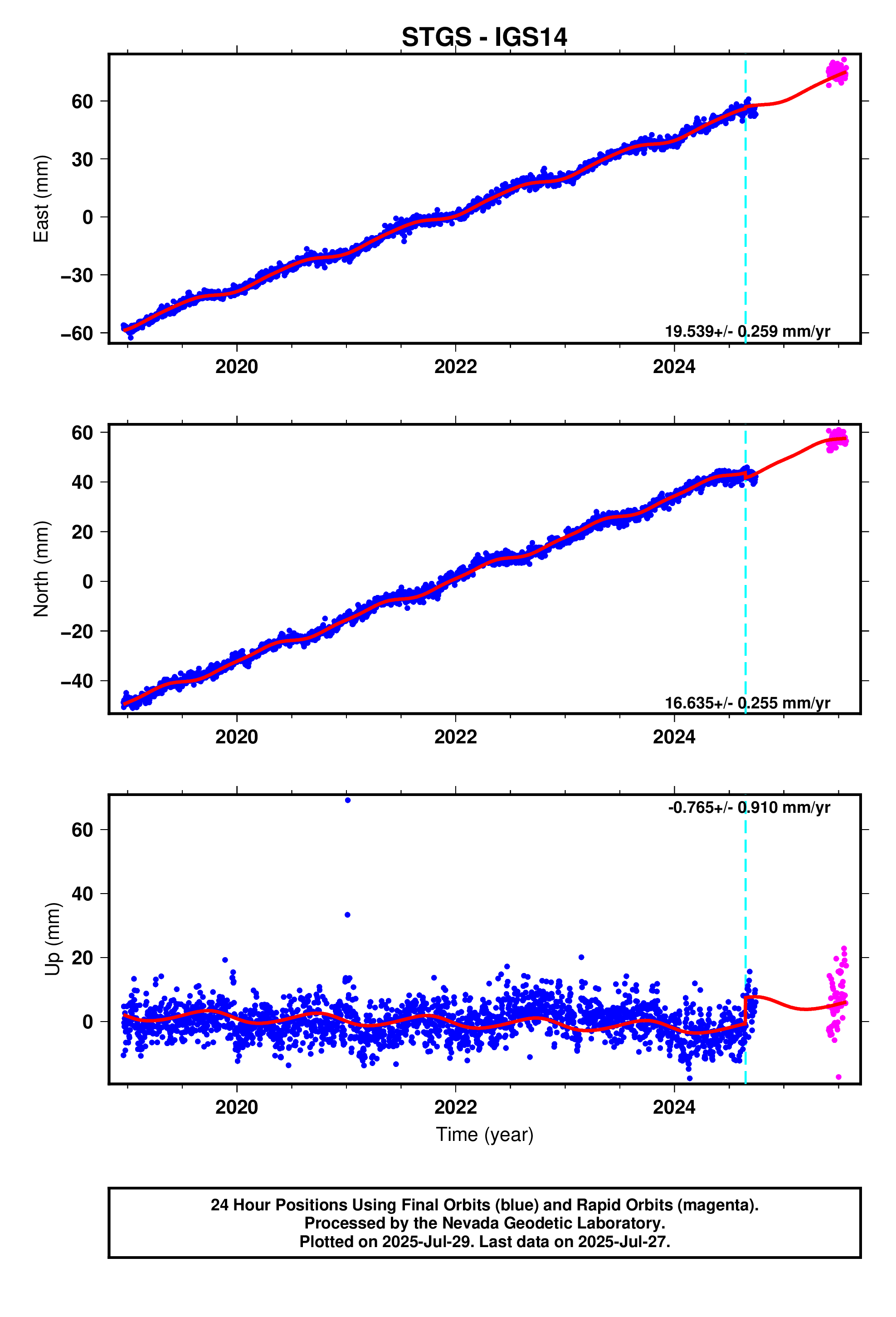 GPS time series plot