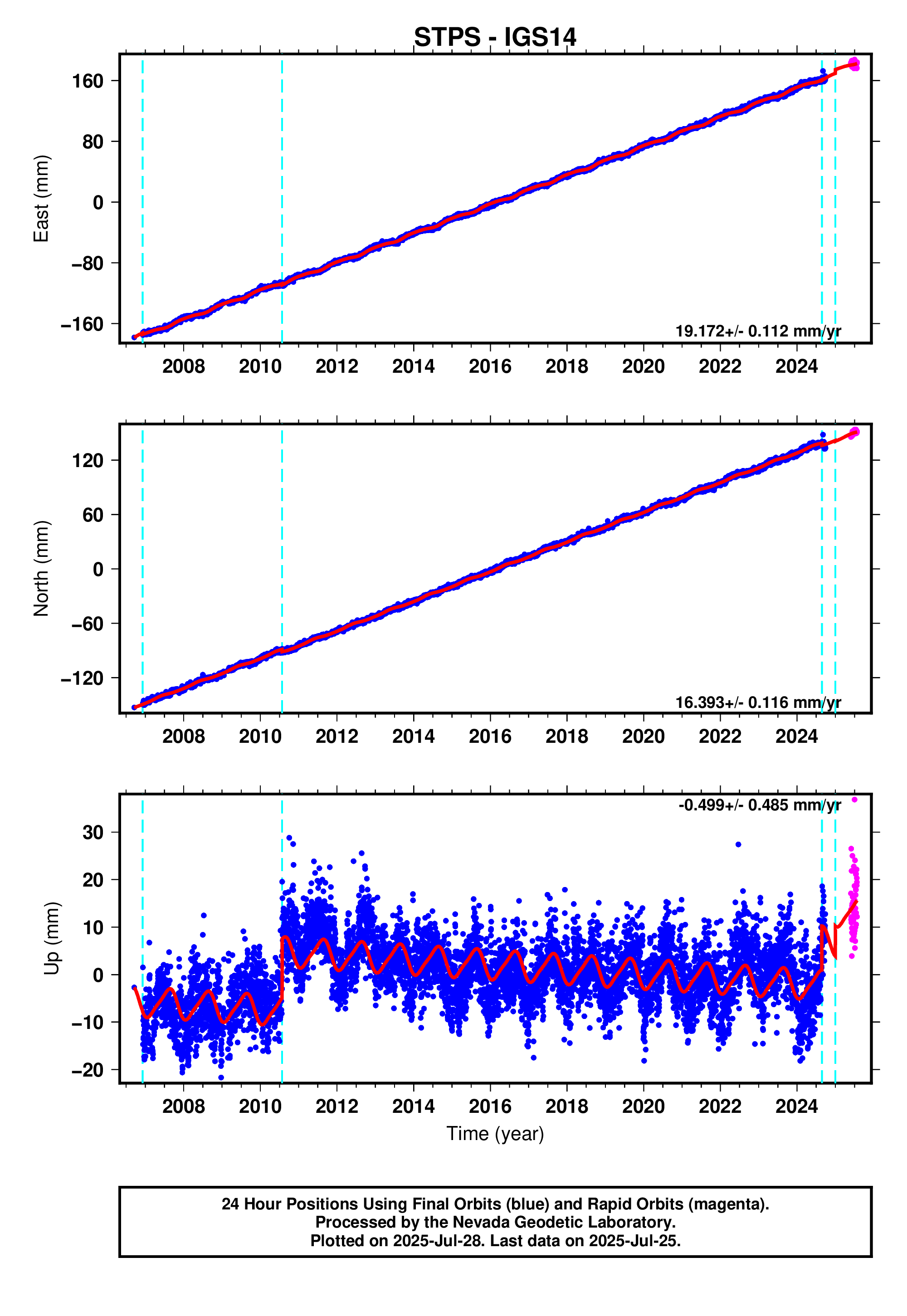 GPS time series plot