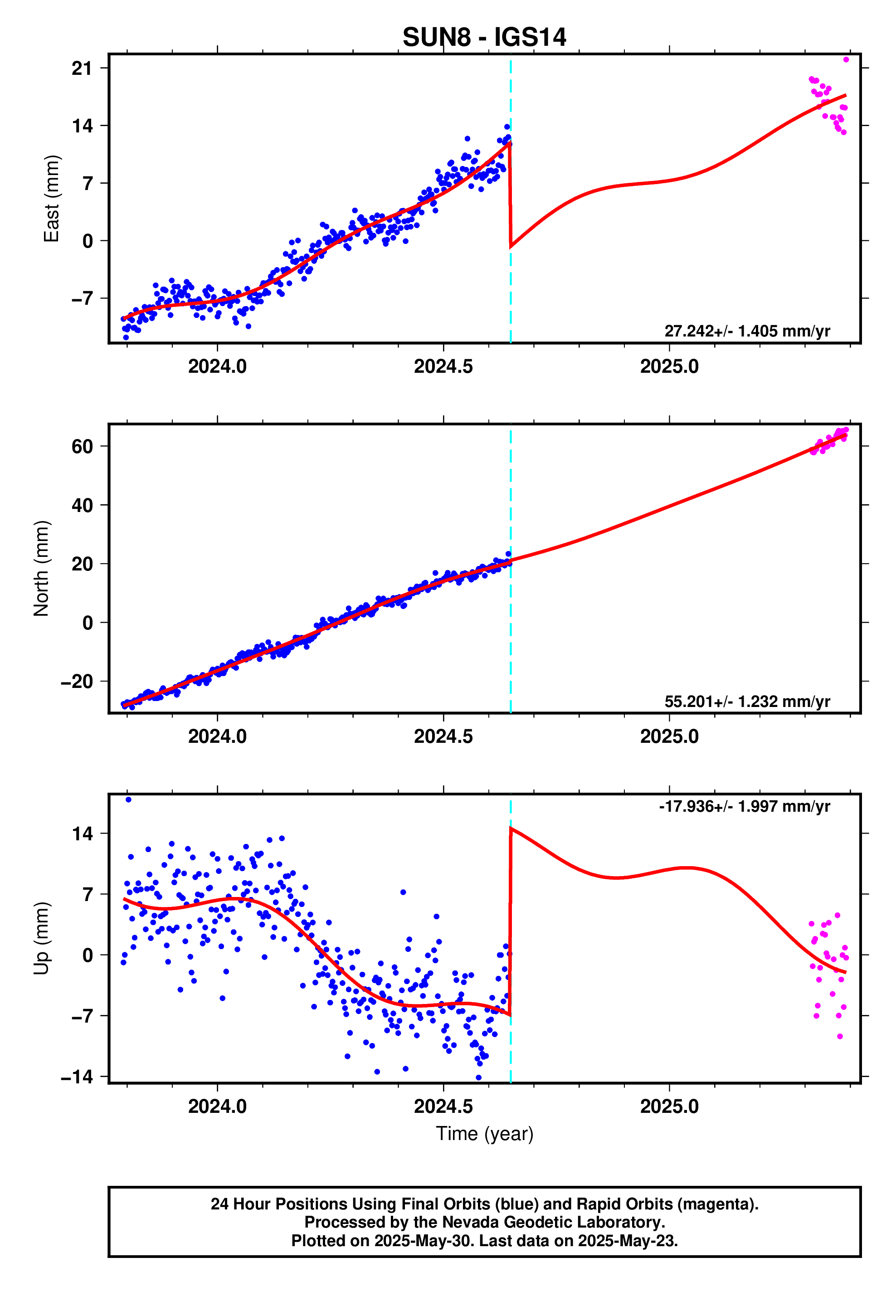 GPS time series plot