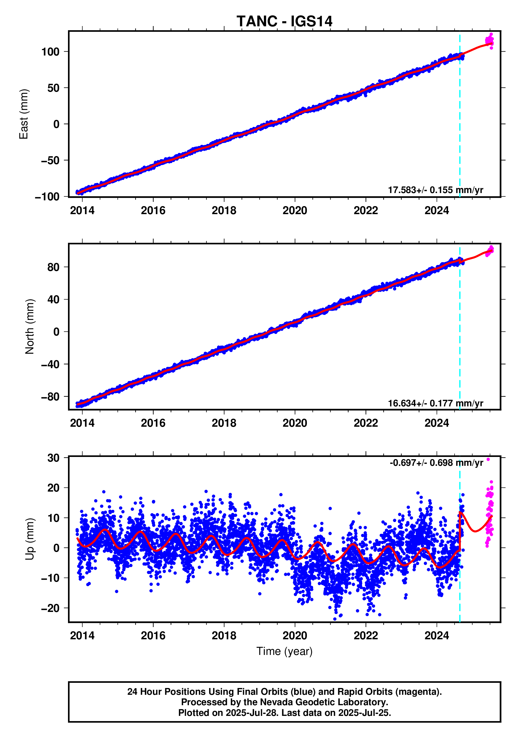 GPS time series plot