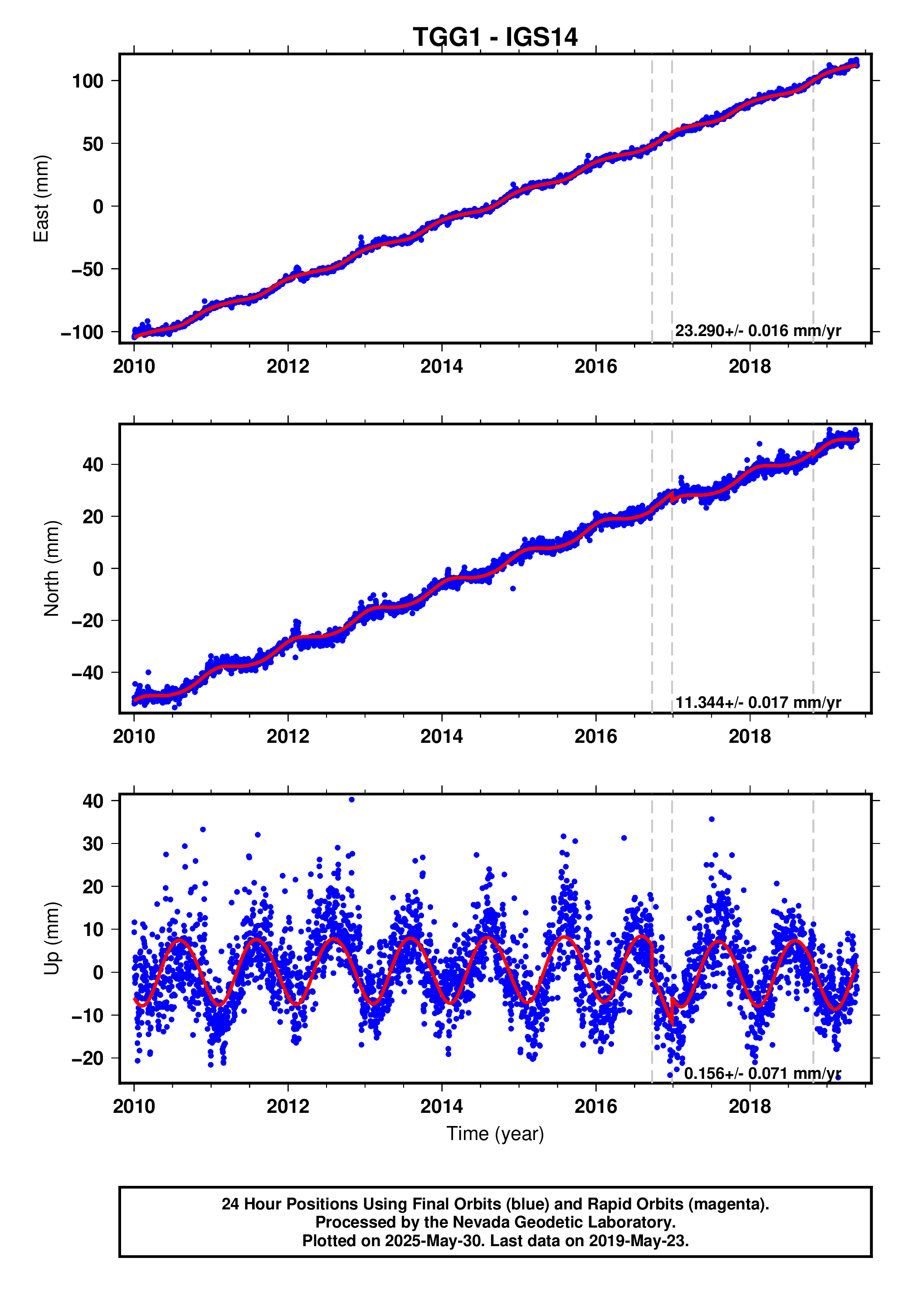 GPS time series plot