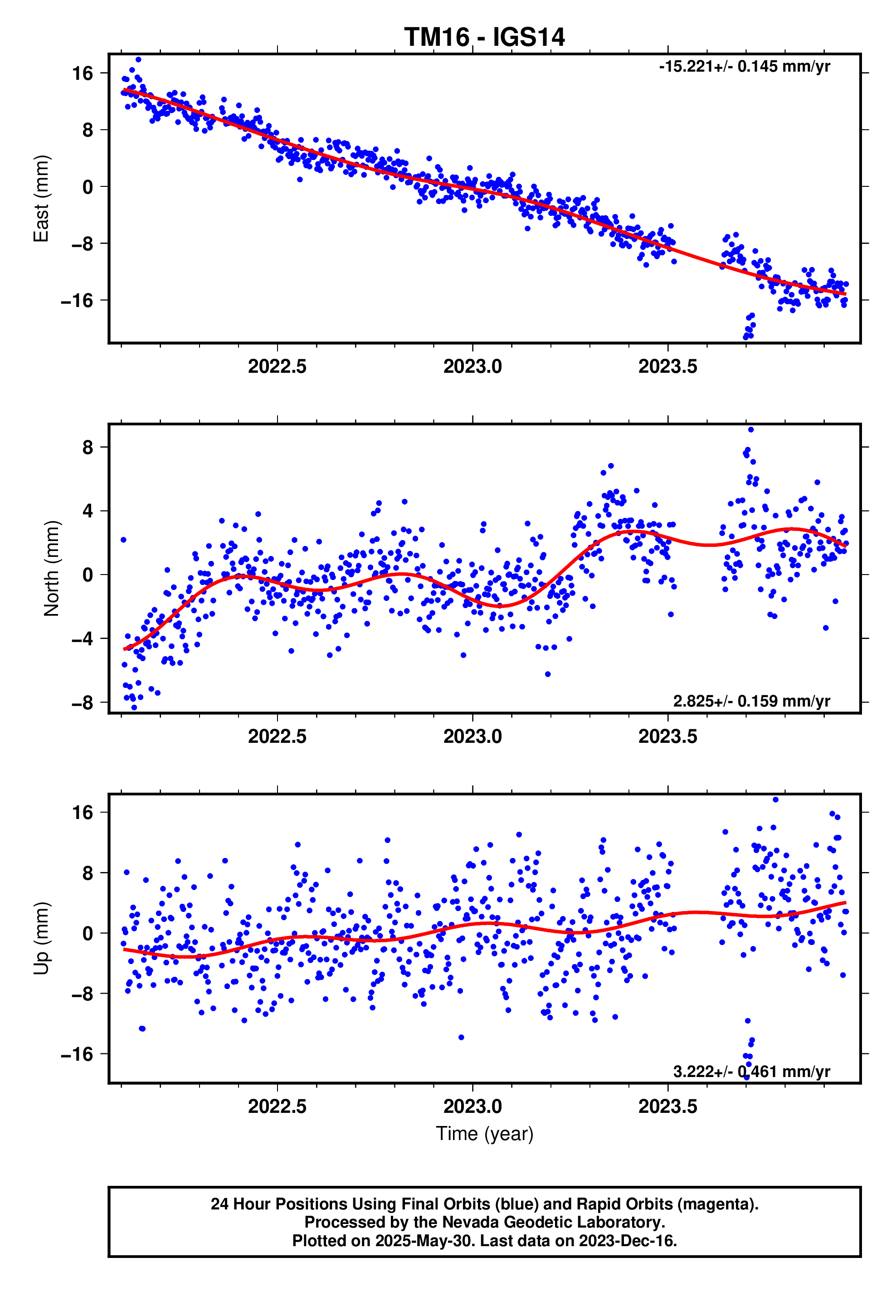 GPS time series plot