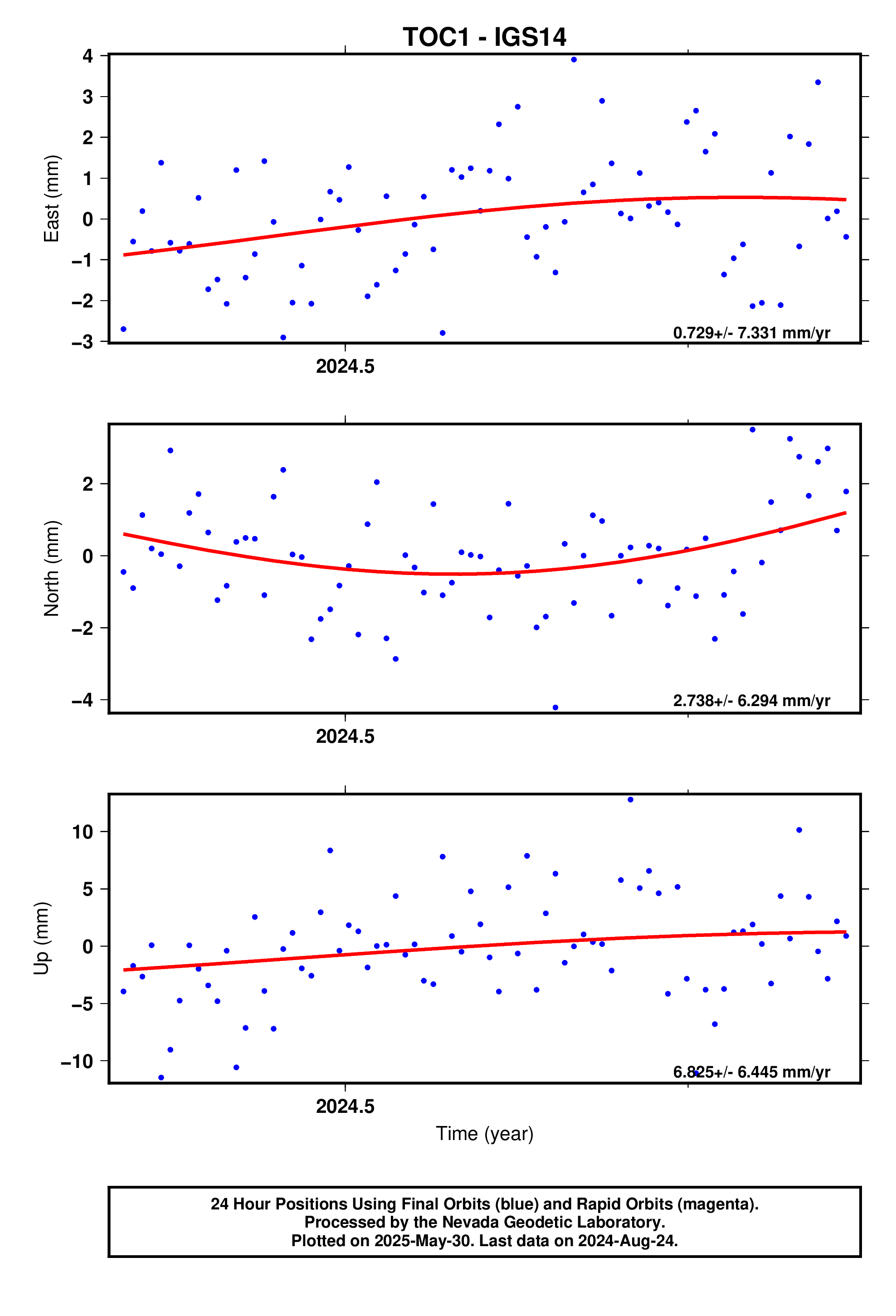 GPS time series plot
