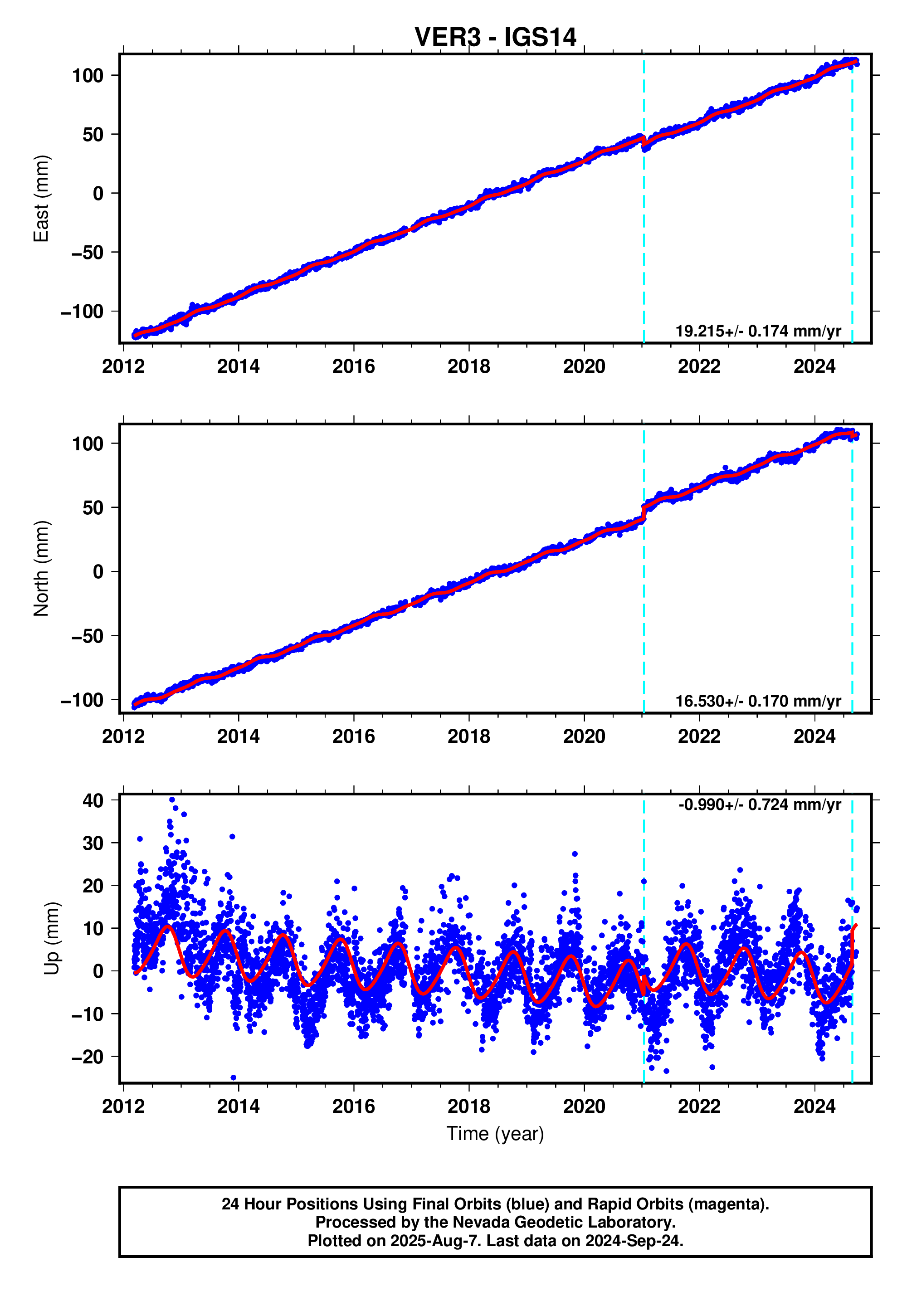 GPS time series plot