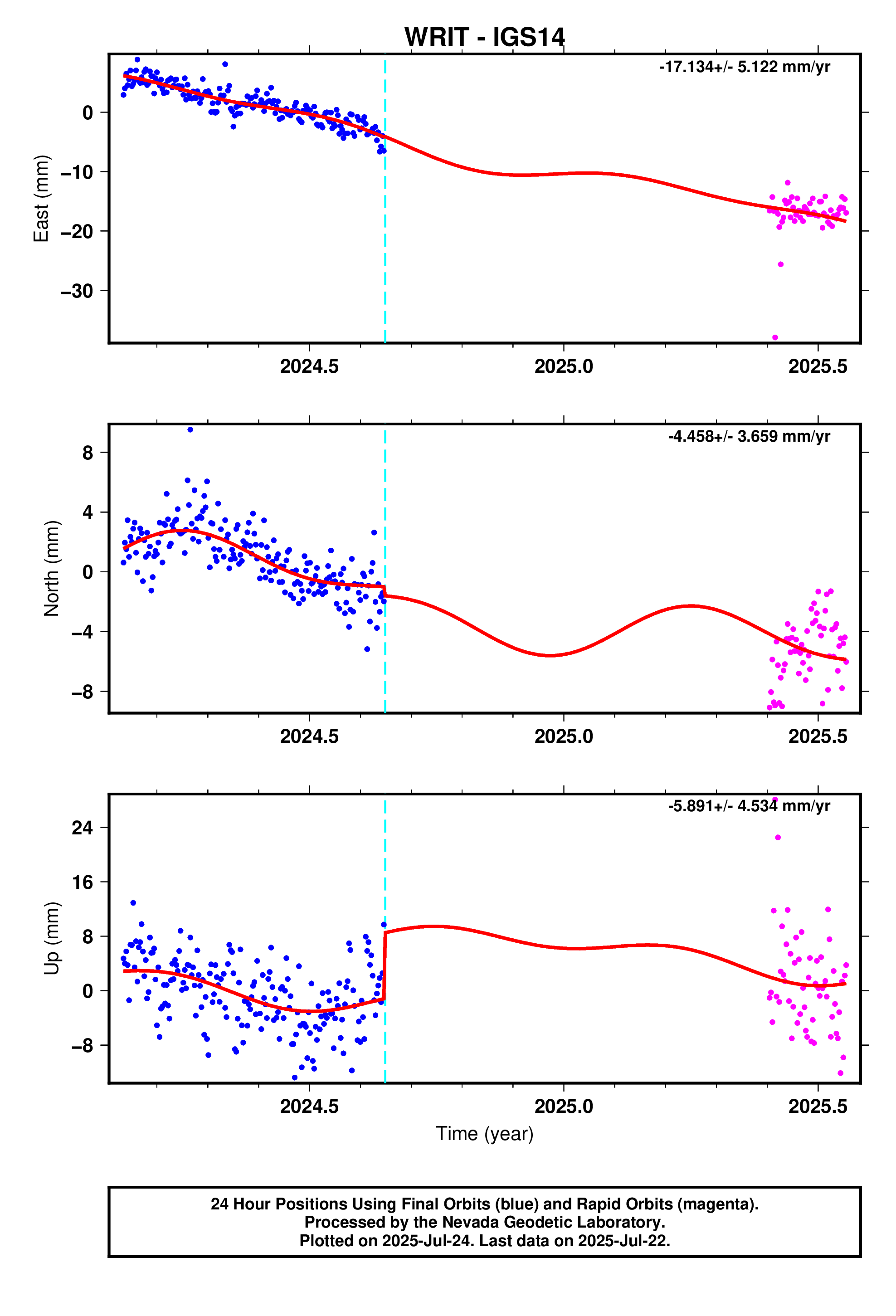 GPS time series plot