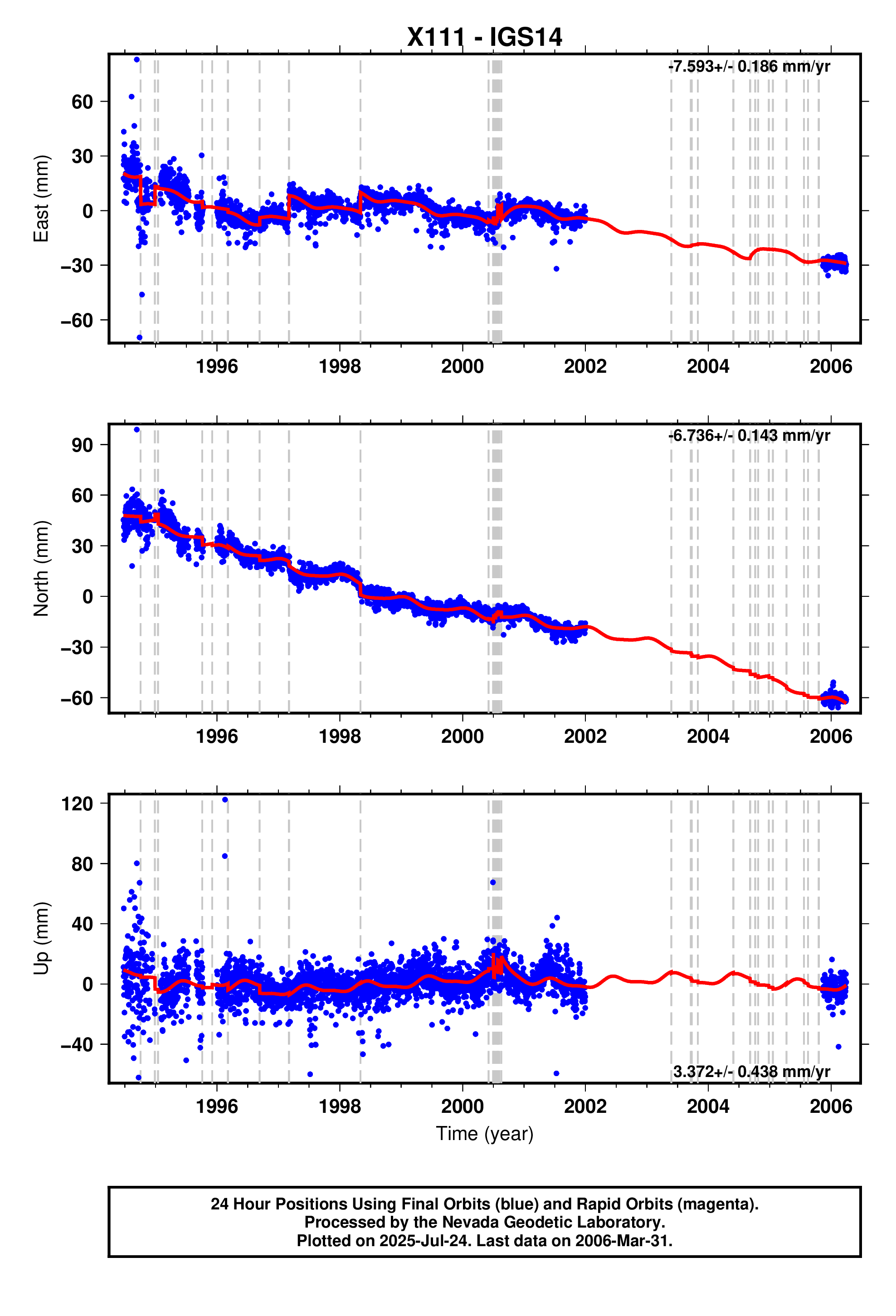 GPS time series plot