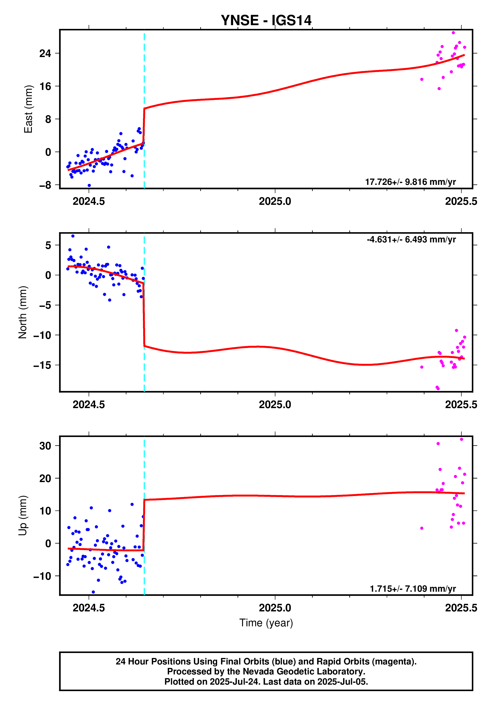 GPS time series plot